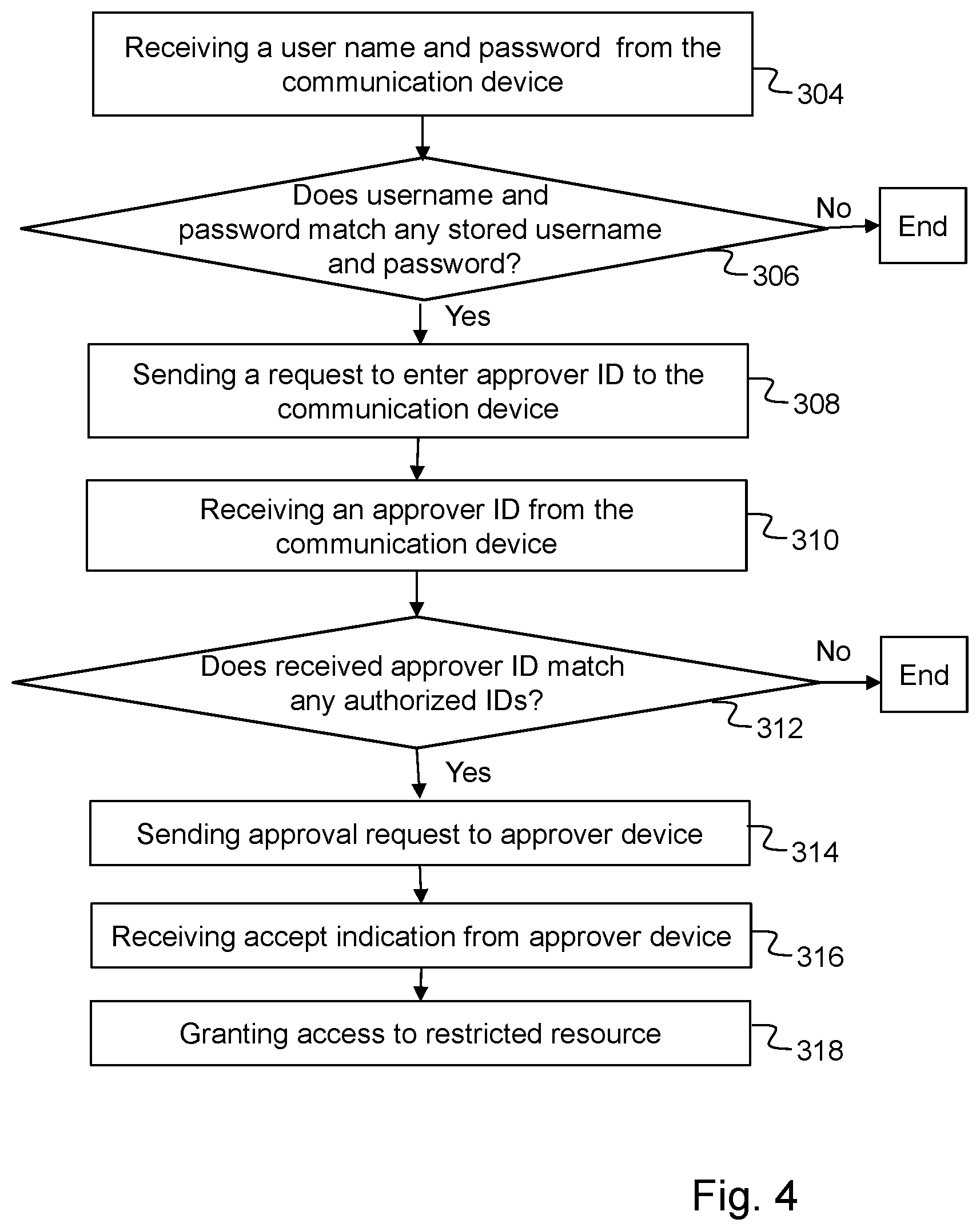 Patent US11777941 Figure 4 – Methods and authentication server for authentication of users requesting access to a restricted data resource using authorized approvers