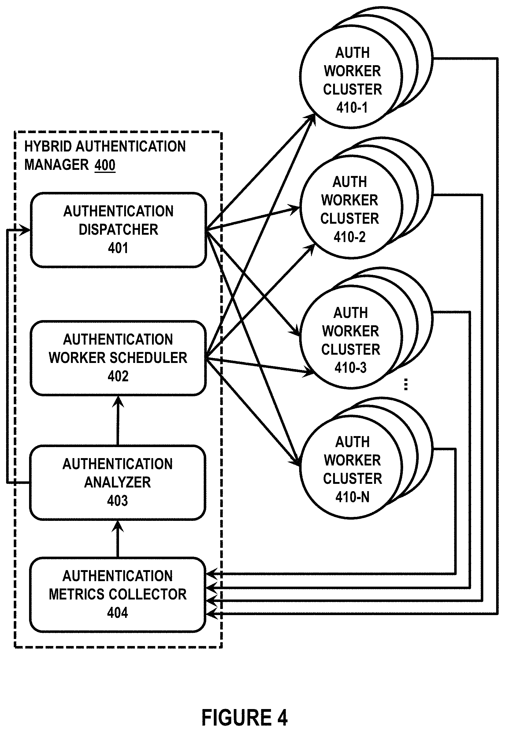 Patent US11777944 Figure 4 – Scalable authentication management
