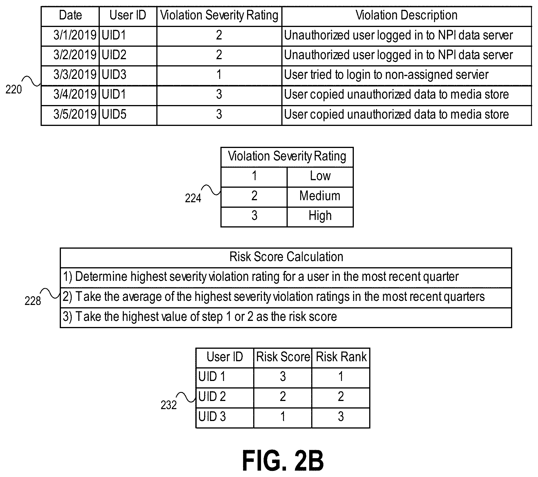 Patent US11777949 Figure 4 – Dynamic user access control management