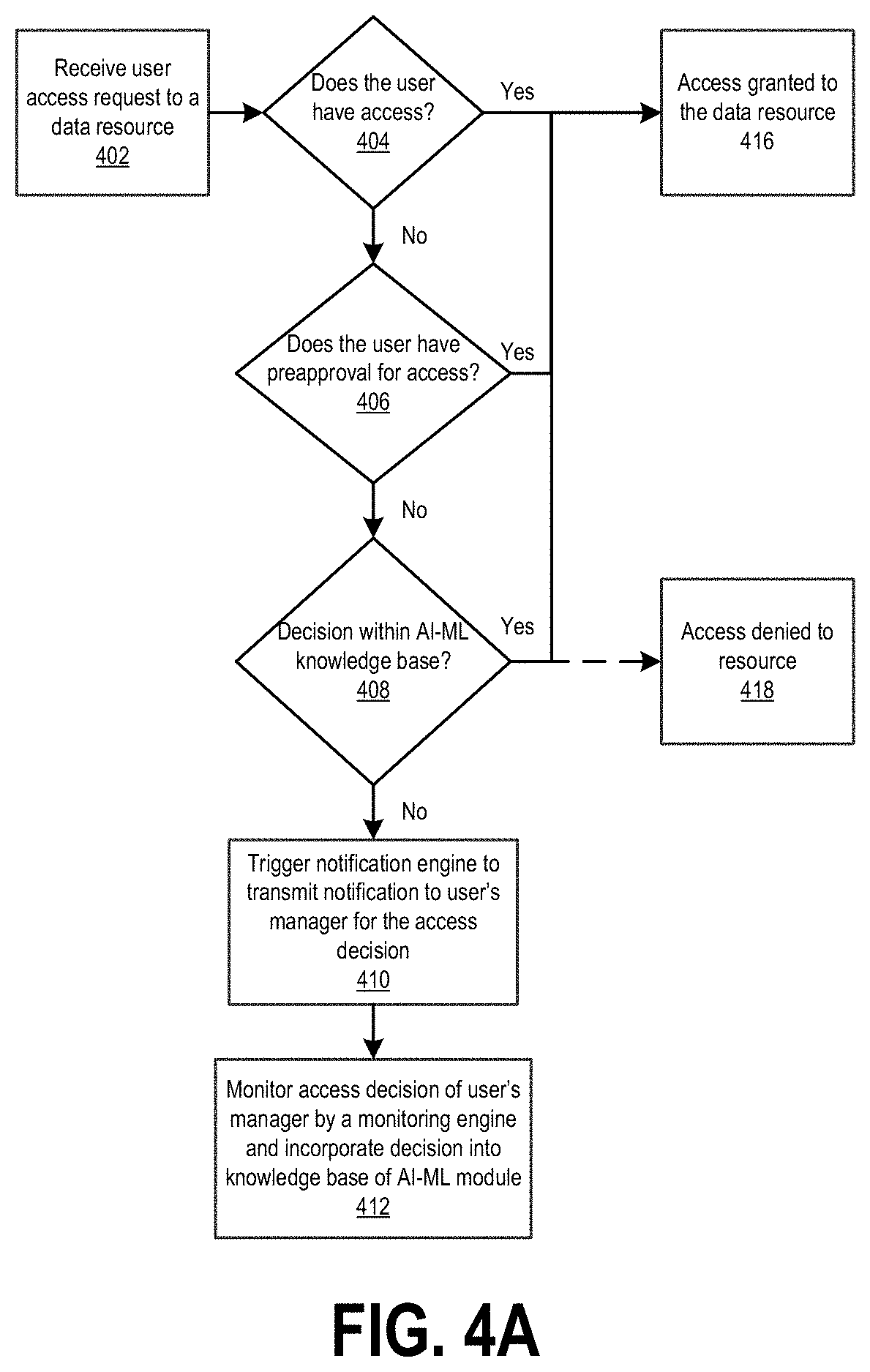 Patent US11777949 Figure 6 – Dynamic user access control management