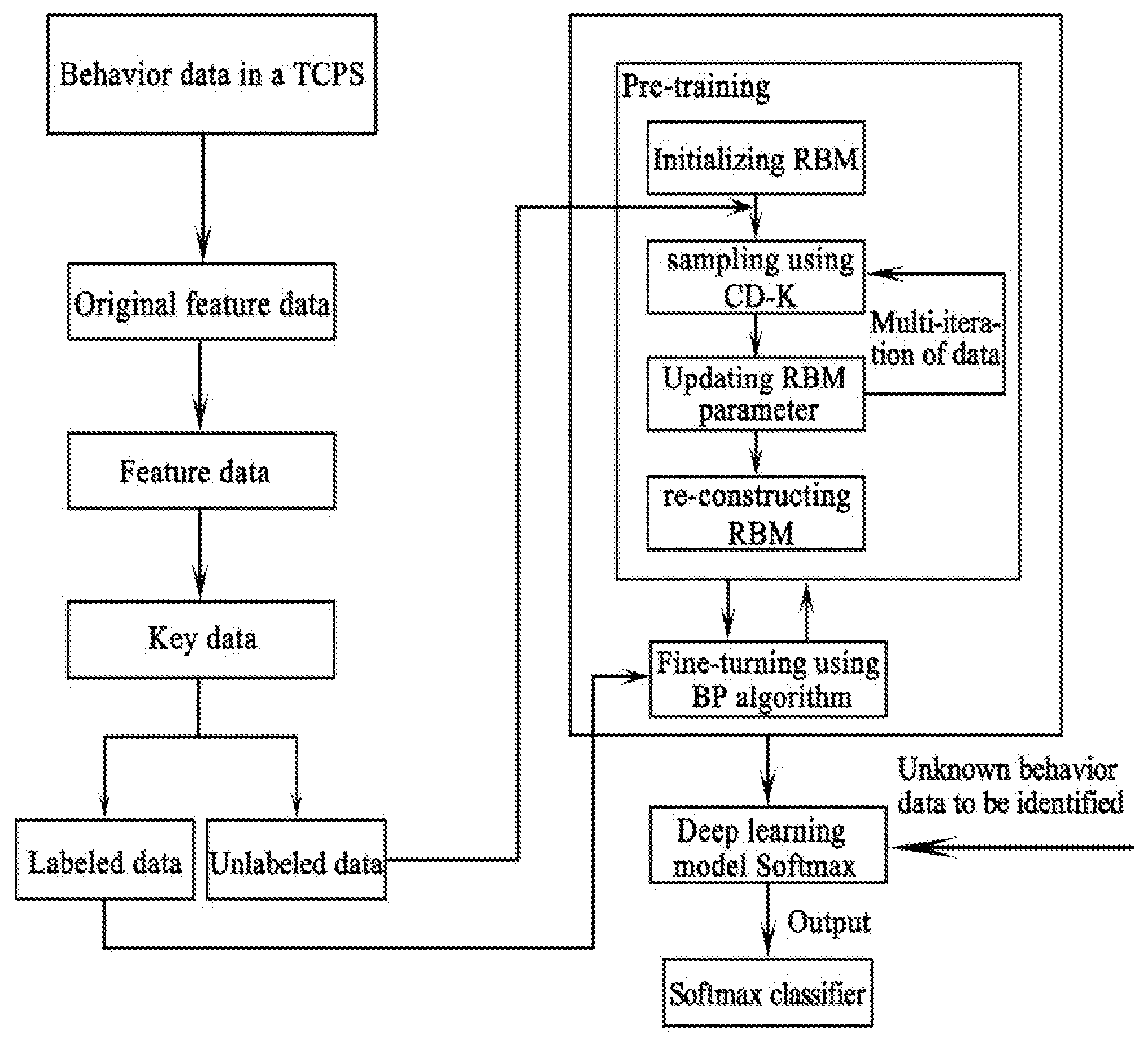 Patent US11777957 Figure 1 – Method for detecting malicious attacks based on deep learning in traffic cyber physical system
