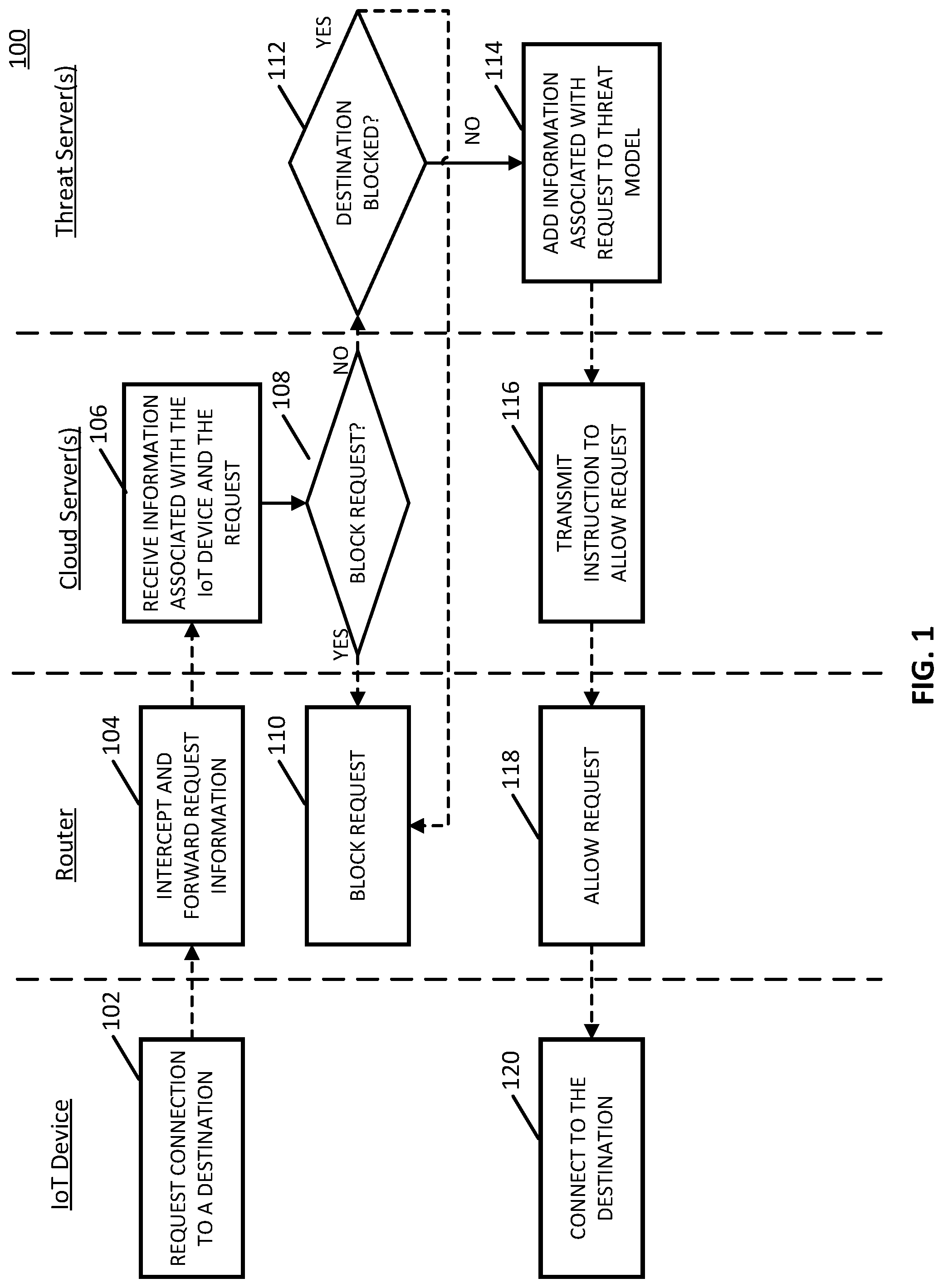 Patent US11777958 Figure 1 – Methods, systems, and media for detecting new malicious activity from IOT devices