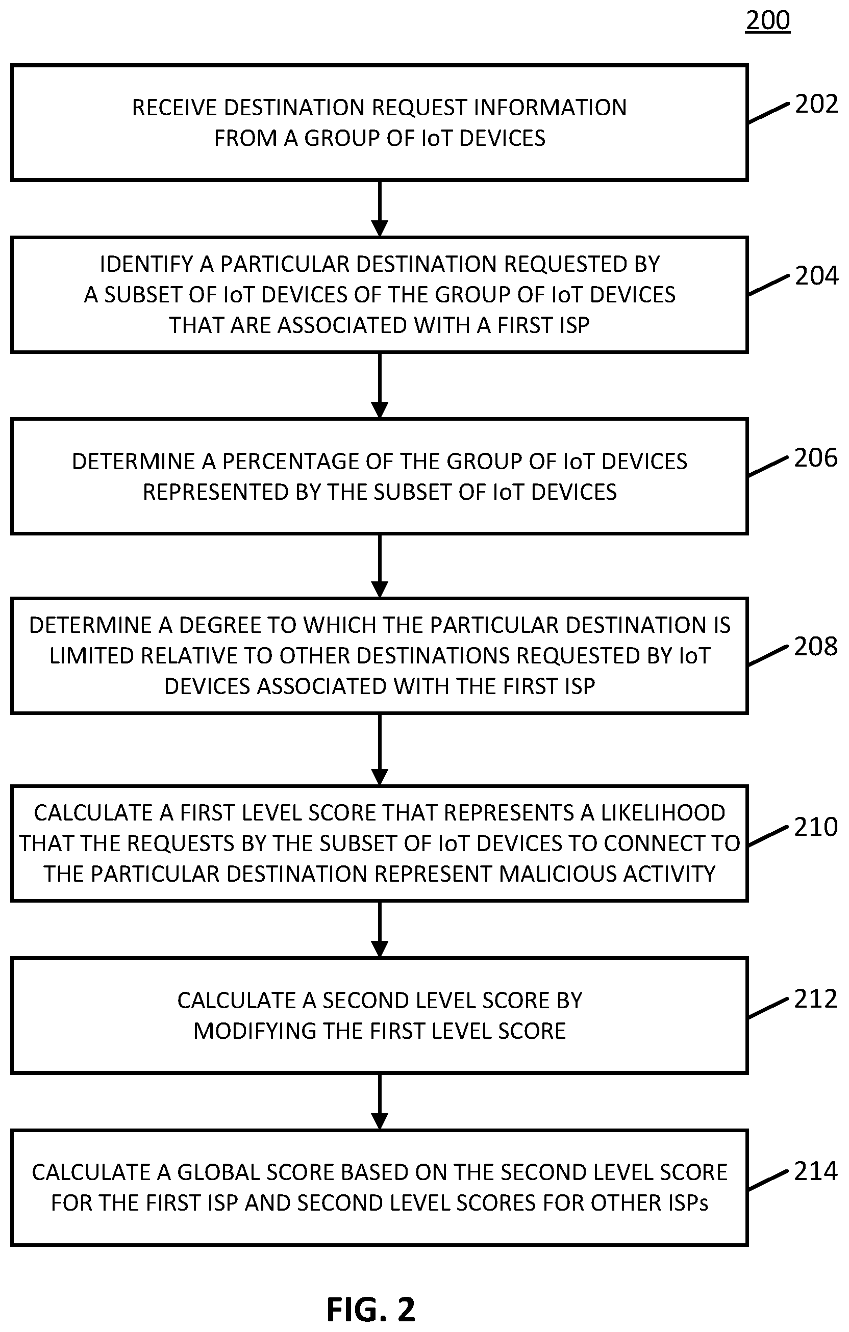 Patent US11777958 Figure 2 – Methods, systems, and media for detecting new malicious activity from IOT devices