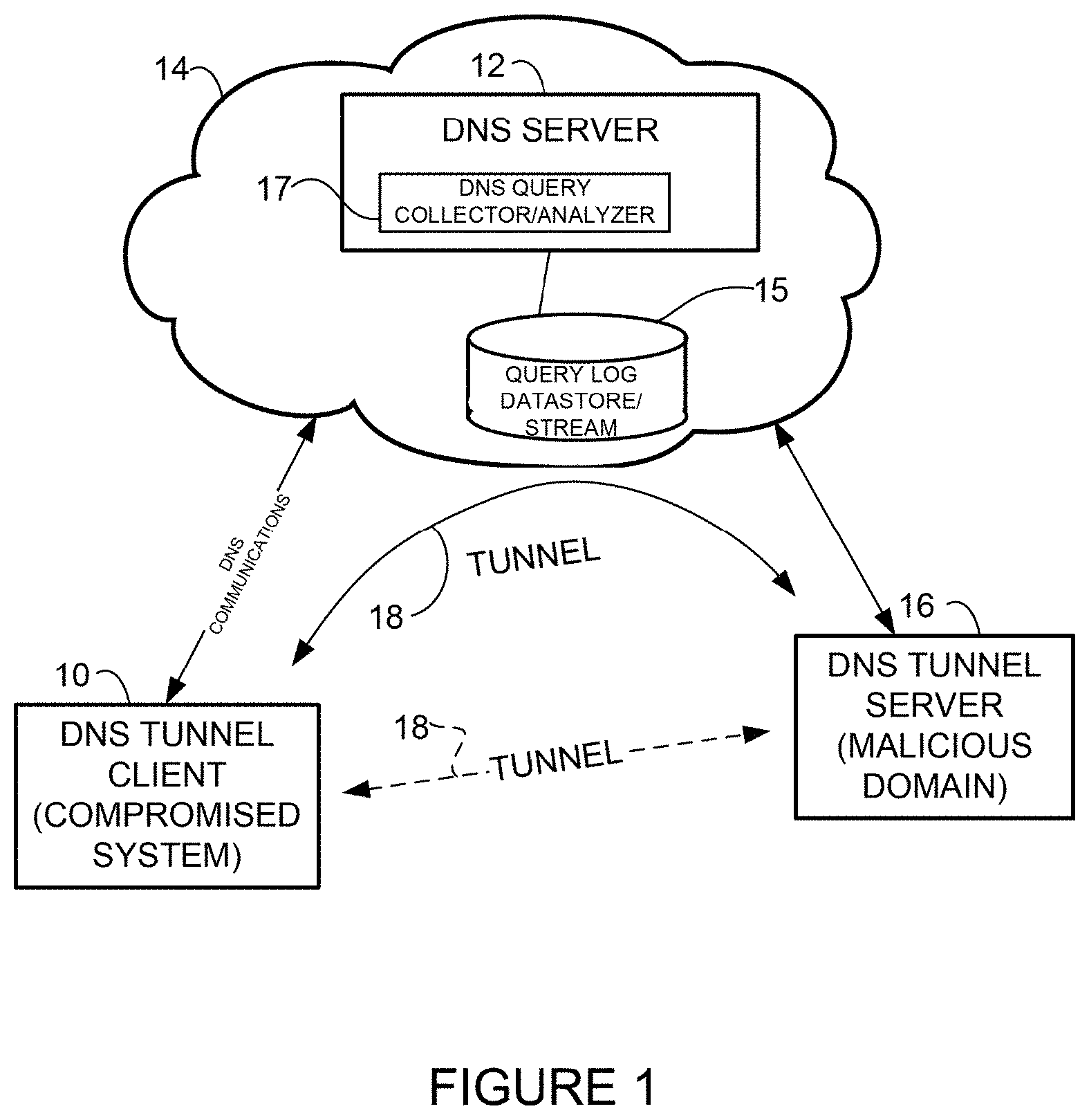Patent US11777960 — Detection of DNS (domain name system) tunneling and exfiltration through DNS query analysis — Figure 1