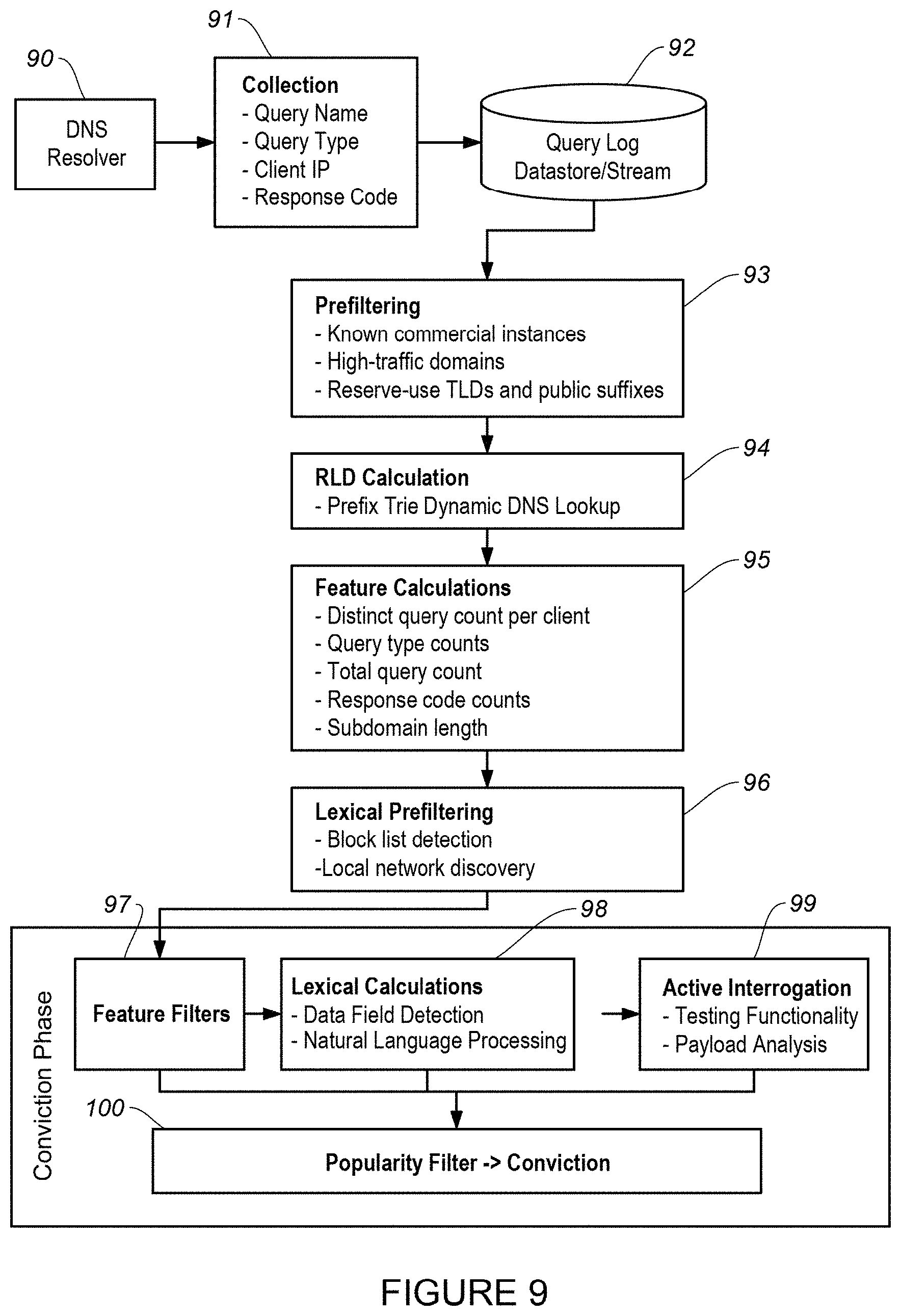 Patent US11777960 Figure 9 – Detection of DNS (domain name system) tunneling and exfiltration through DNS query analysis