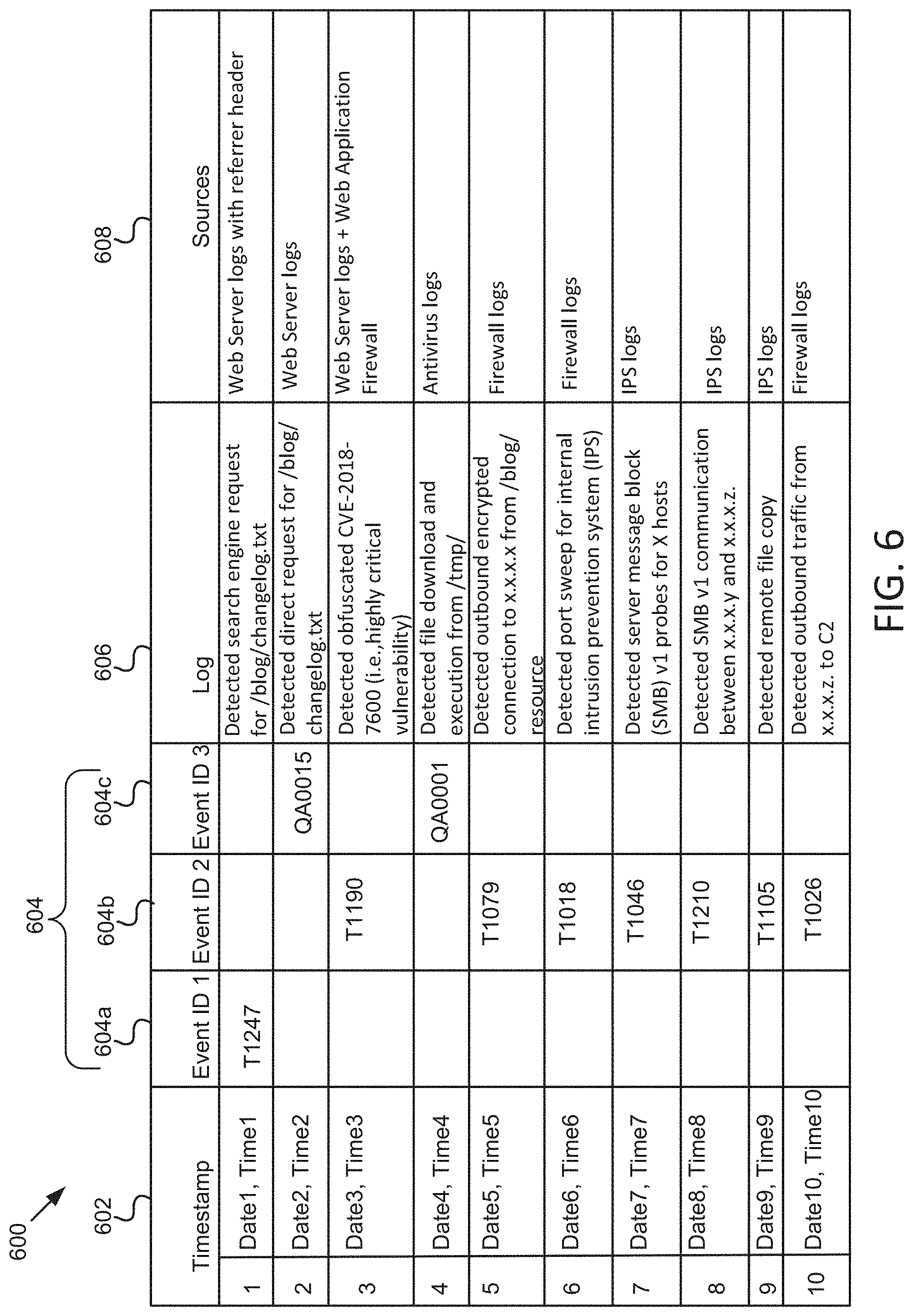 Patent US11777961 Figure 6 – Asset remediation trend map generation and utilization for threat mitigation