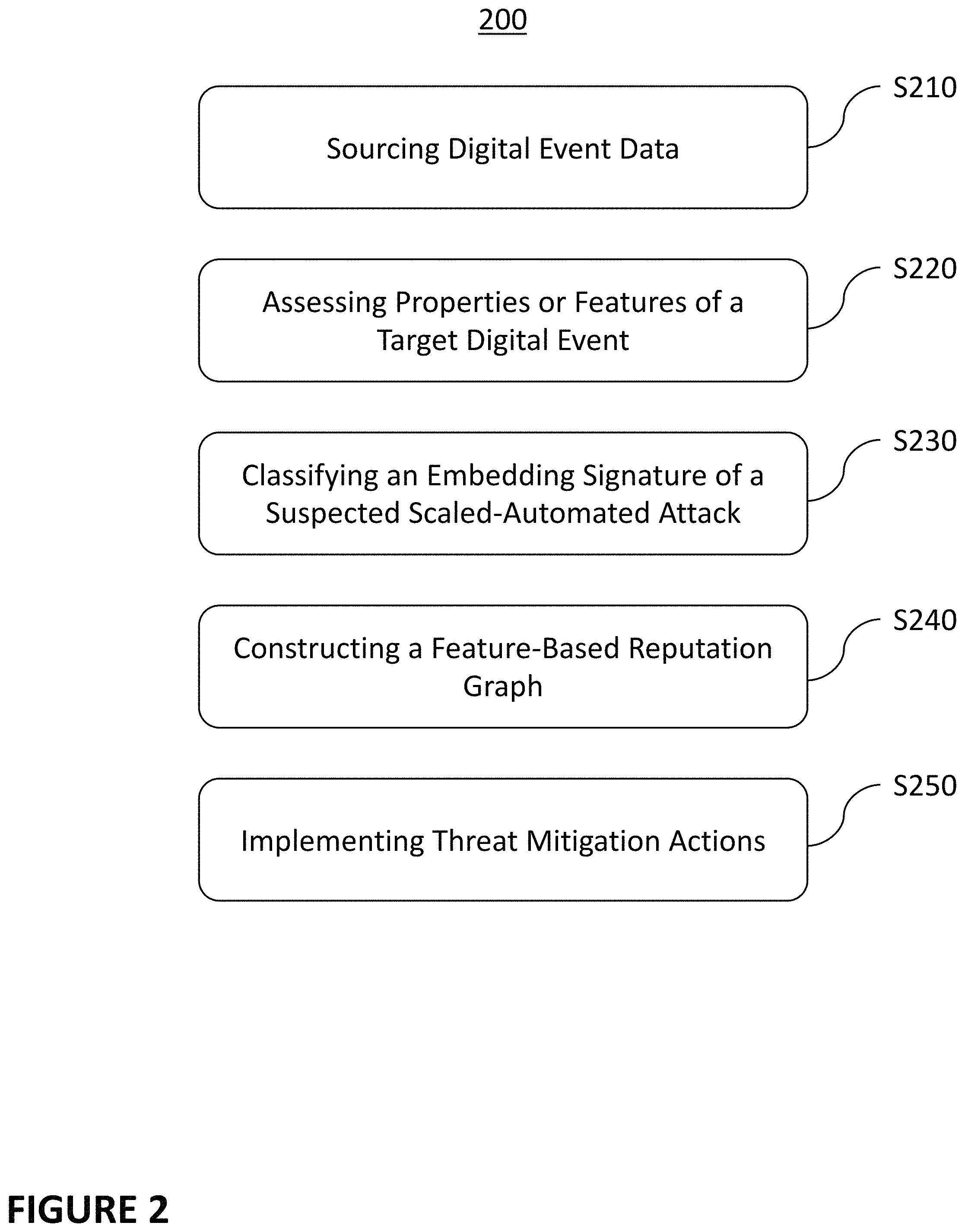 Patent US11777962 Figure 2 – Systems and methods for machine learning-based detection of an automated fraud attack or an automated abuse attack