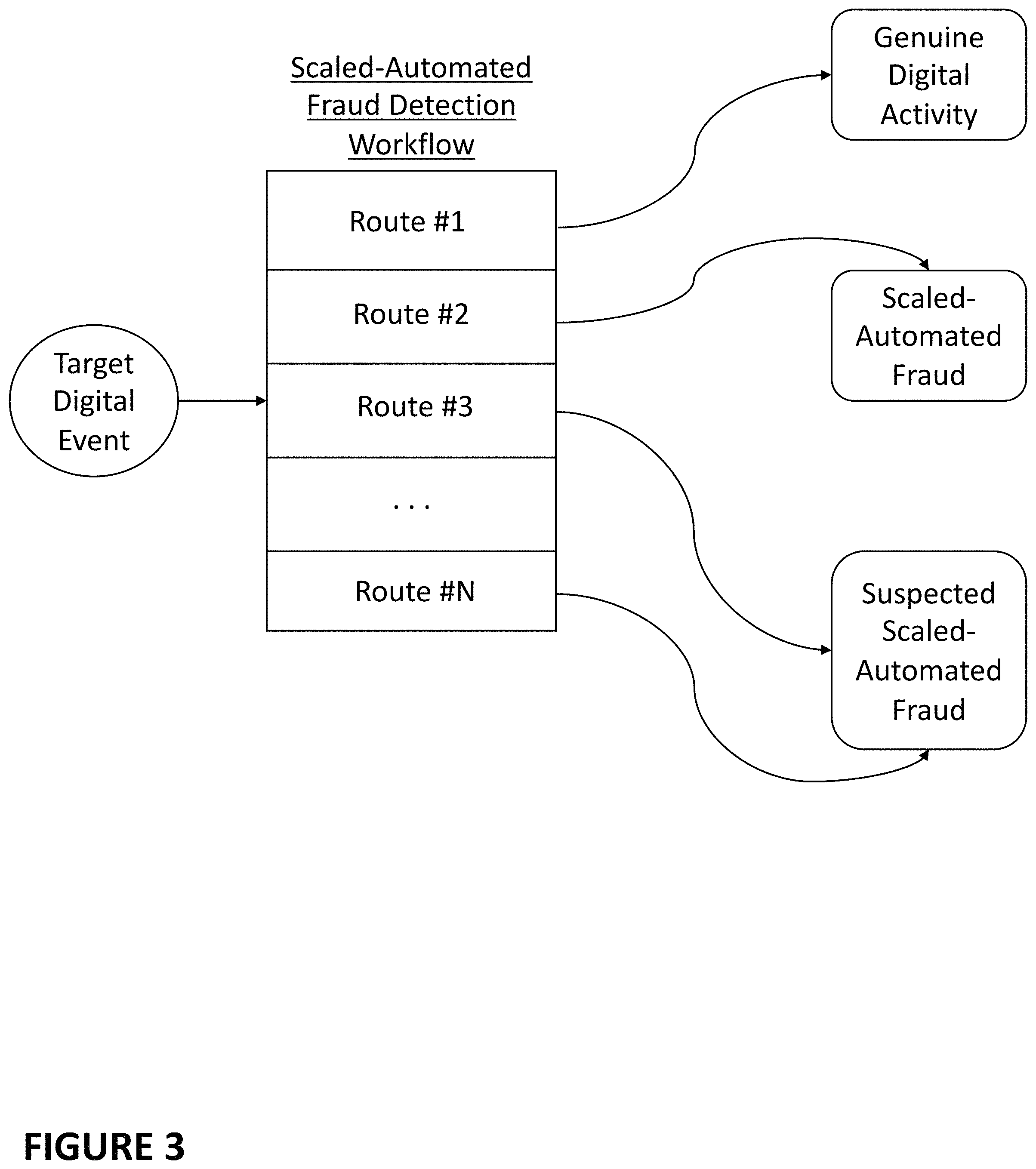 Patent US11777962 Figure 3 – Systems and methods for machine learning-based detection of an automated fraud attack or an automated abuse attack