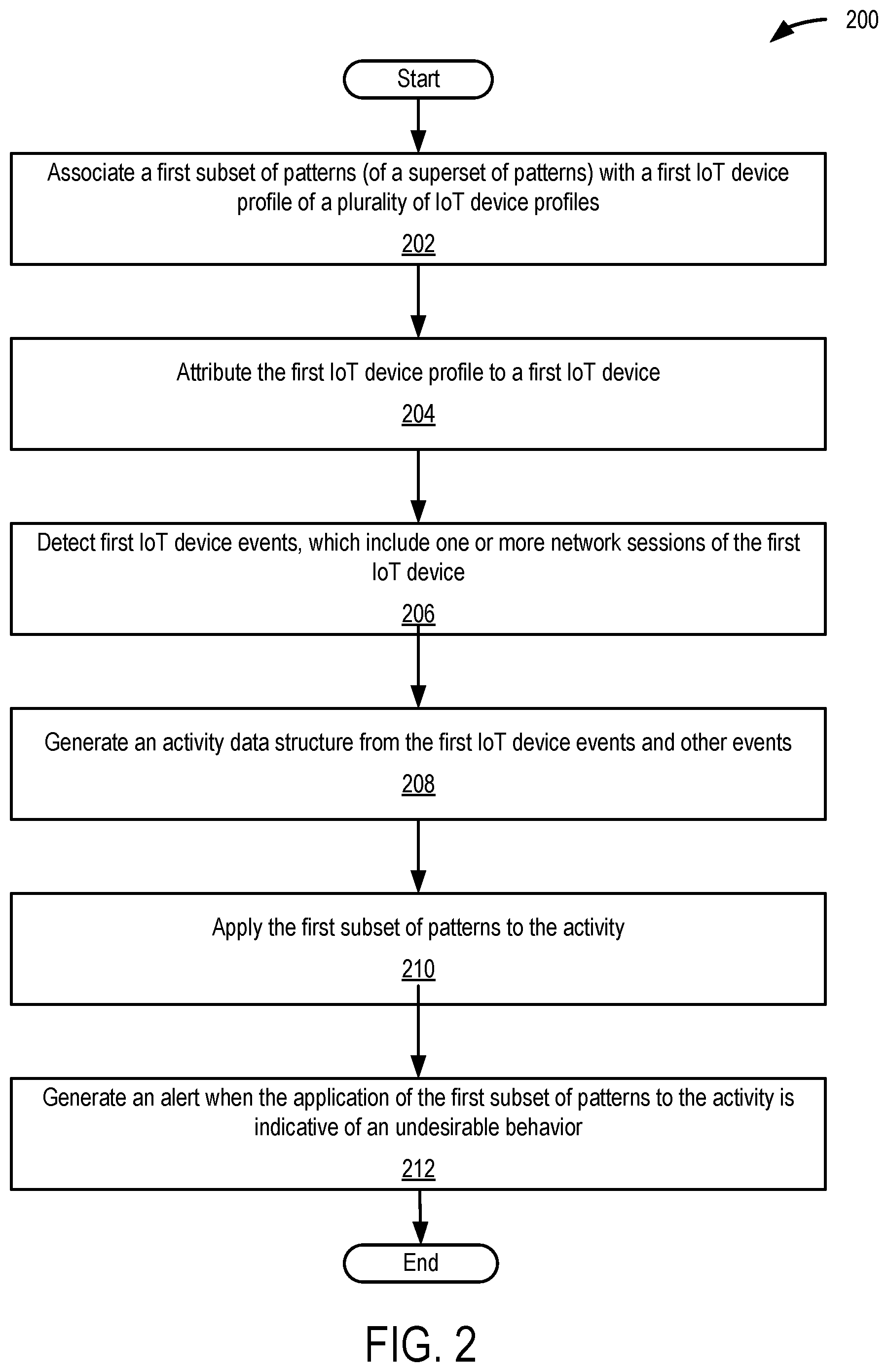 Patent US11777965 Figure 2 – Pattern match-based detection in IoT security