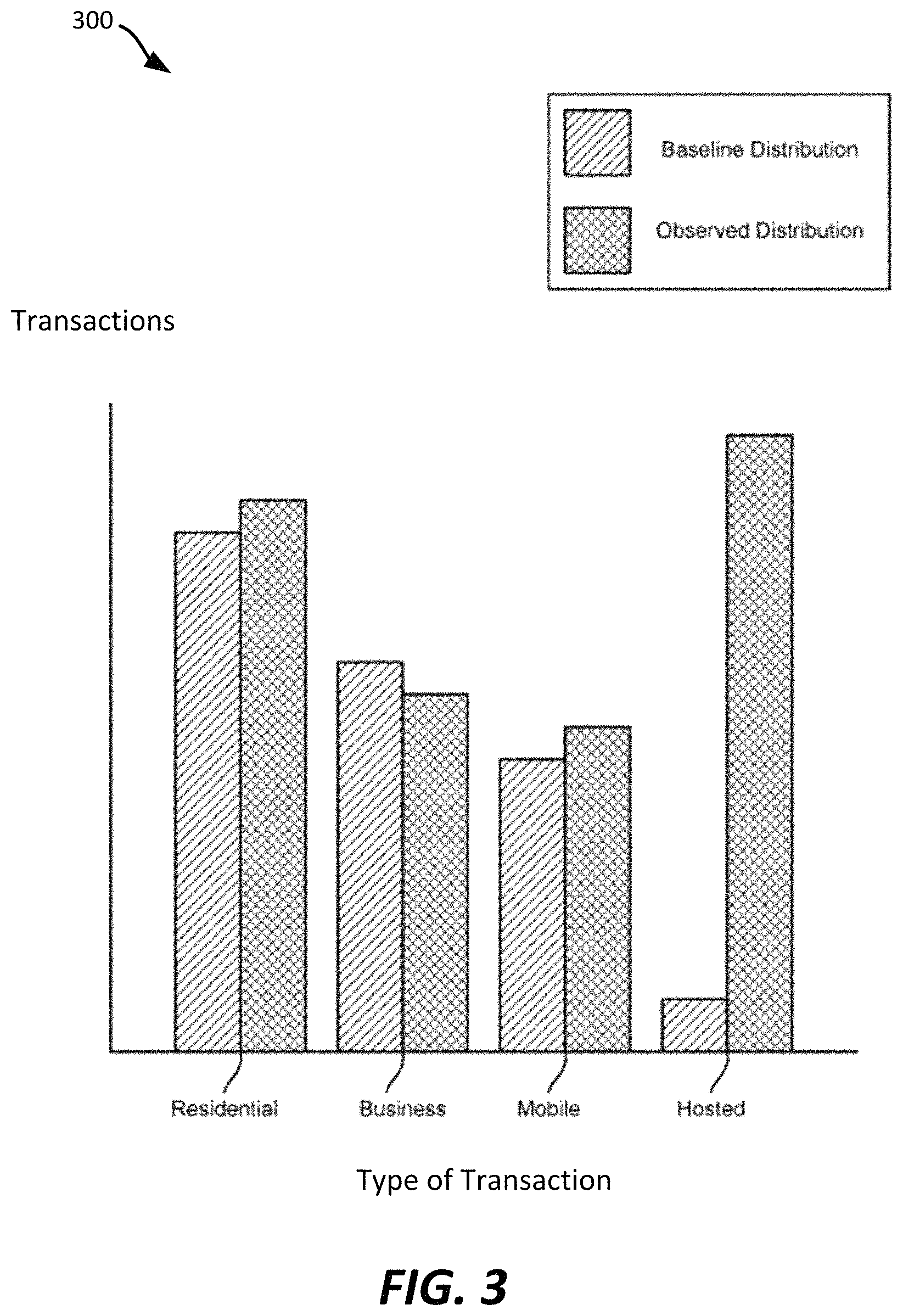 Patent US11777972 Figure 3 – Network security techniques comparing observed distributions to baseline distributions
