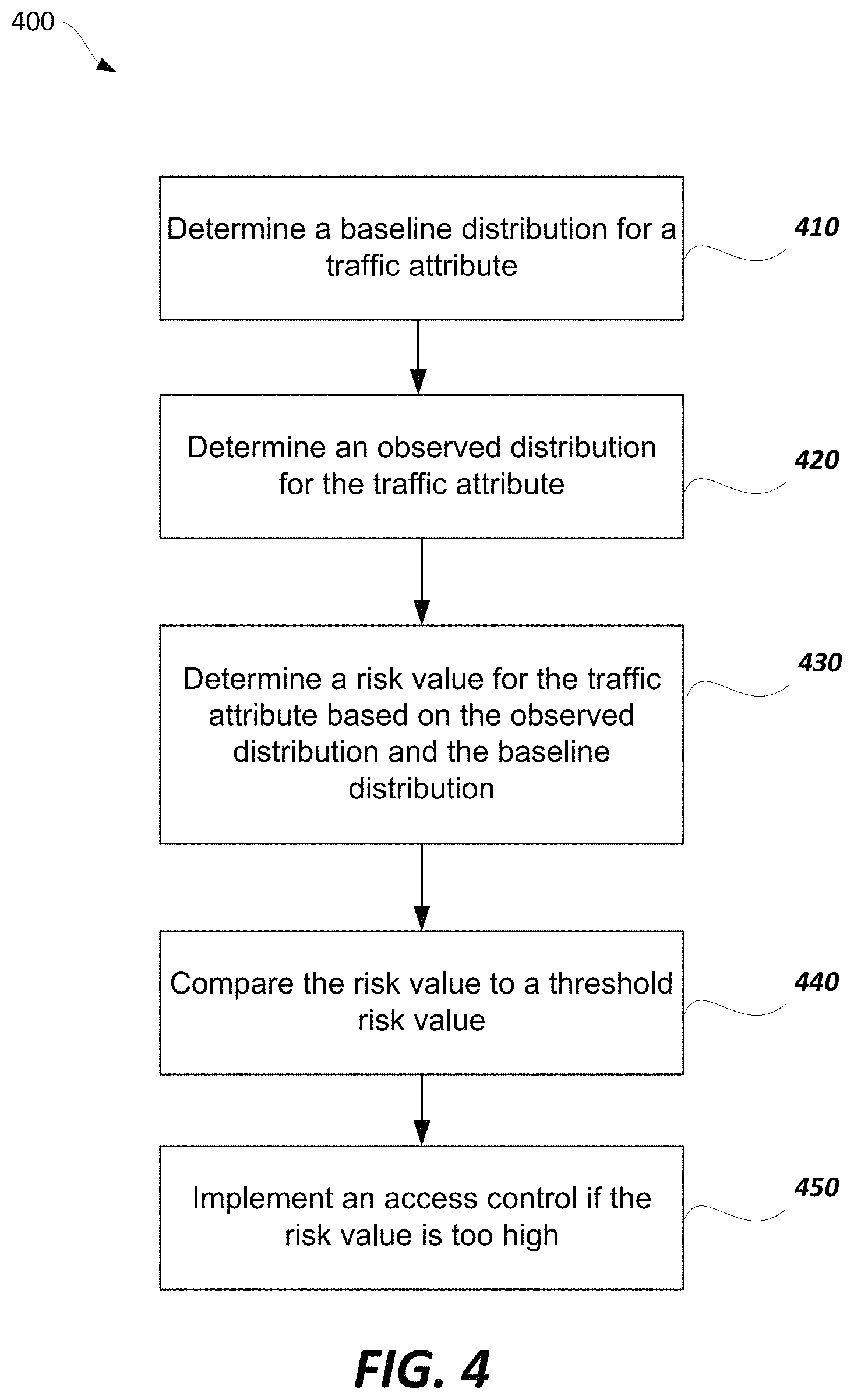 Patent US11777972 Figure 4 – Network security techniques comparing observed distributions to baseline distributions