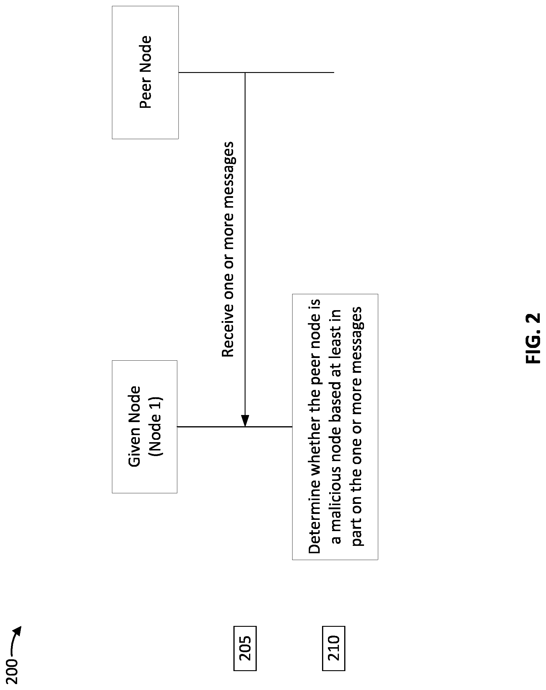 Patent US11777975 Figure 2 – Identifying malicious nodes in a blockchain network