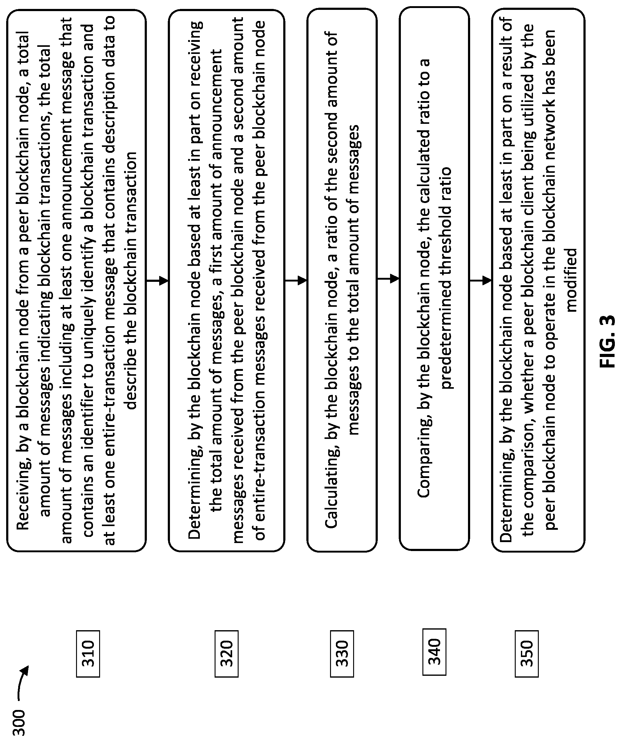 Patent US11777975 Figure 3 – Identifying malicious nodes in a blockchain network