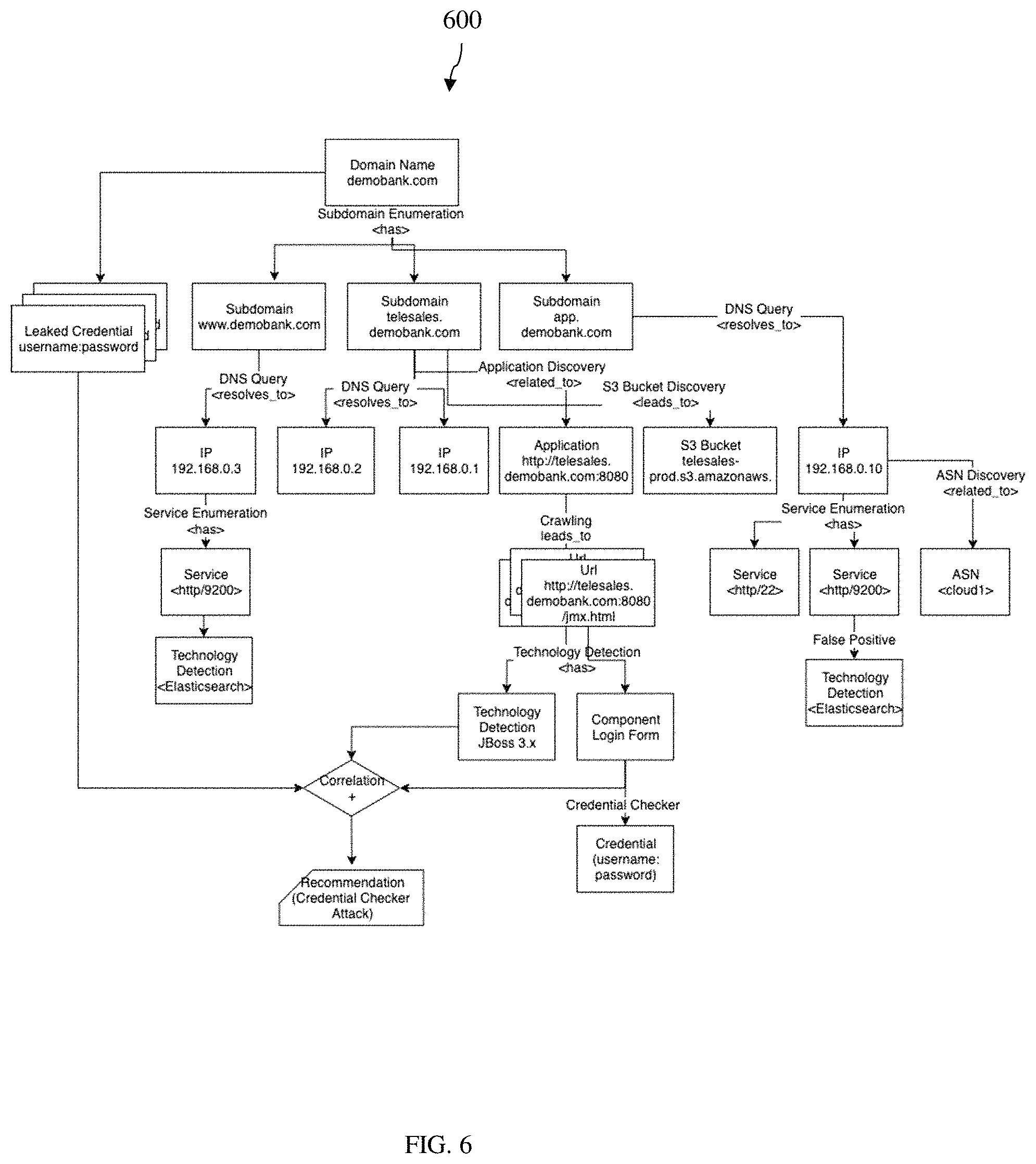 Patent US11777979 Figure 6 – System and method to perform automated red teaming in an organizational network