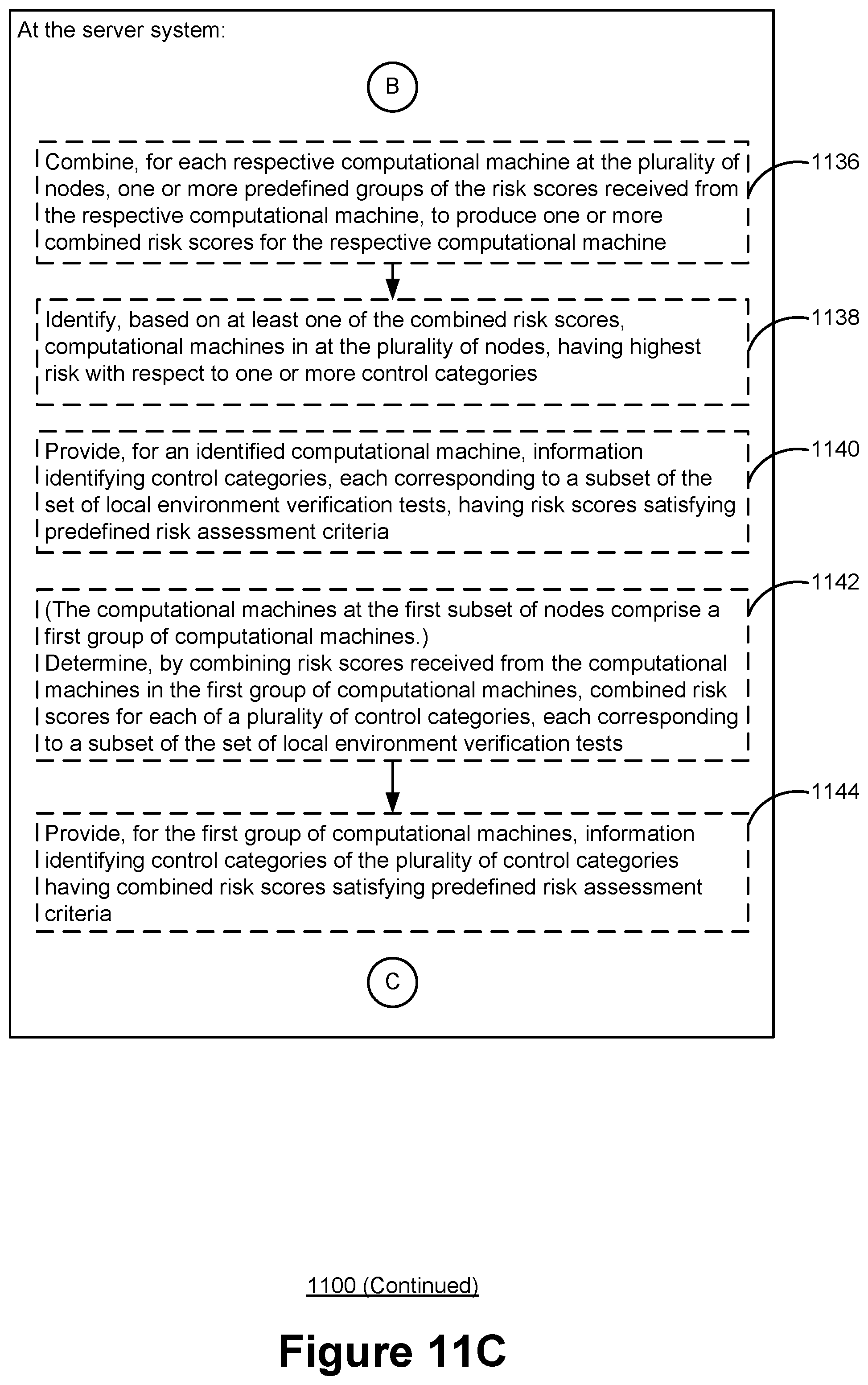Patent US11777981 Figure 14 – Risk scoring based on compliance verification test results in a local network