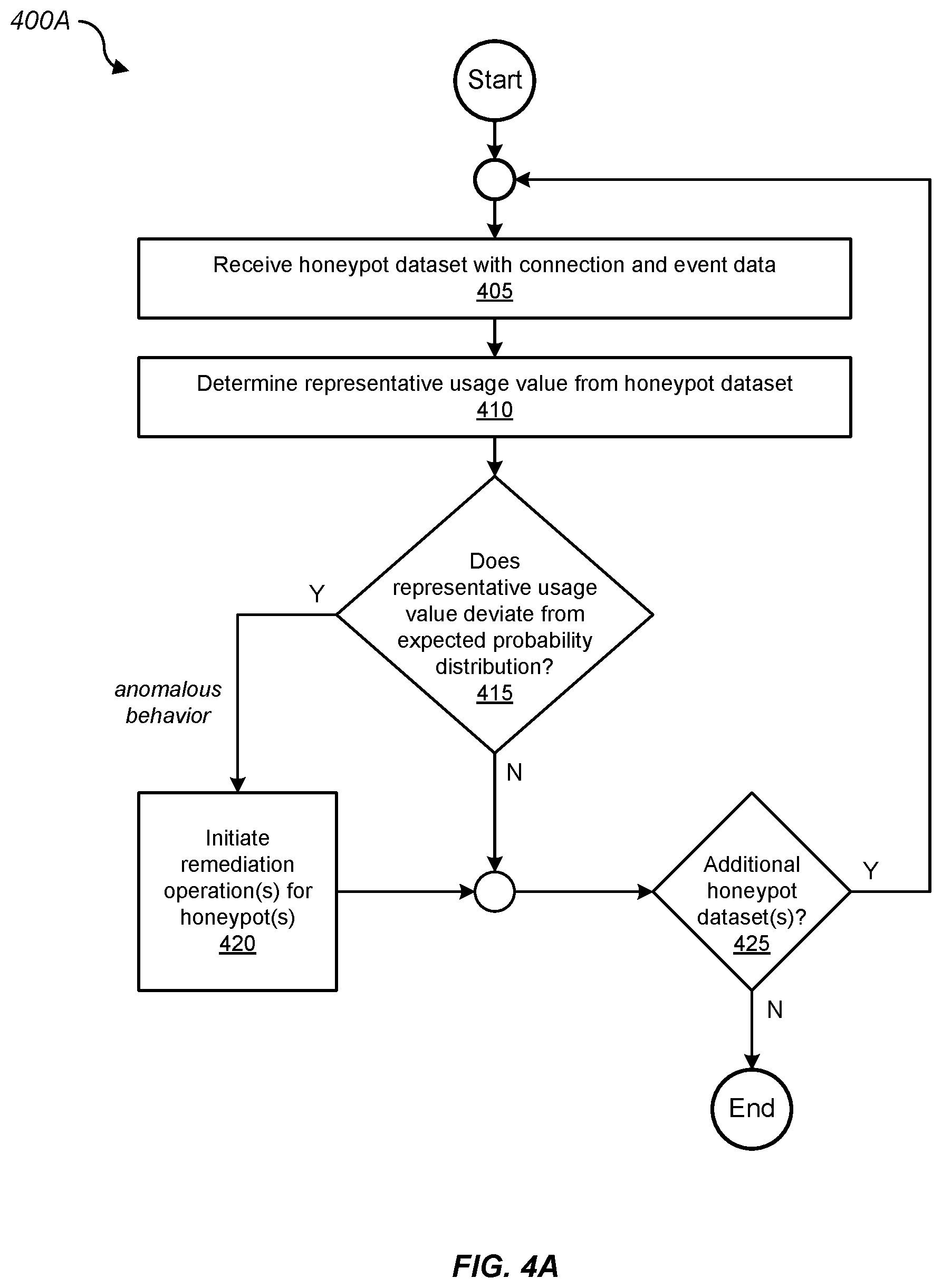 Patent US11777988 Figure 5 – Probabilistically identifying anomalous honeypot activity