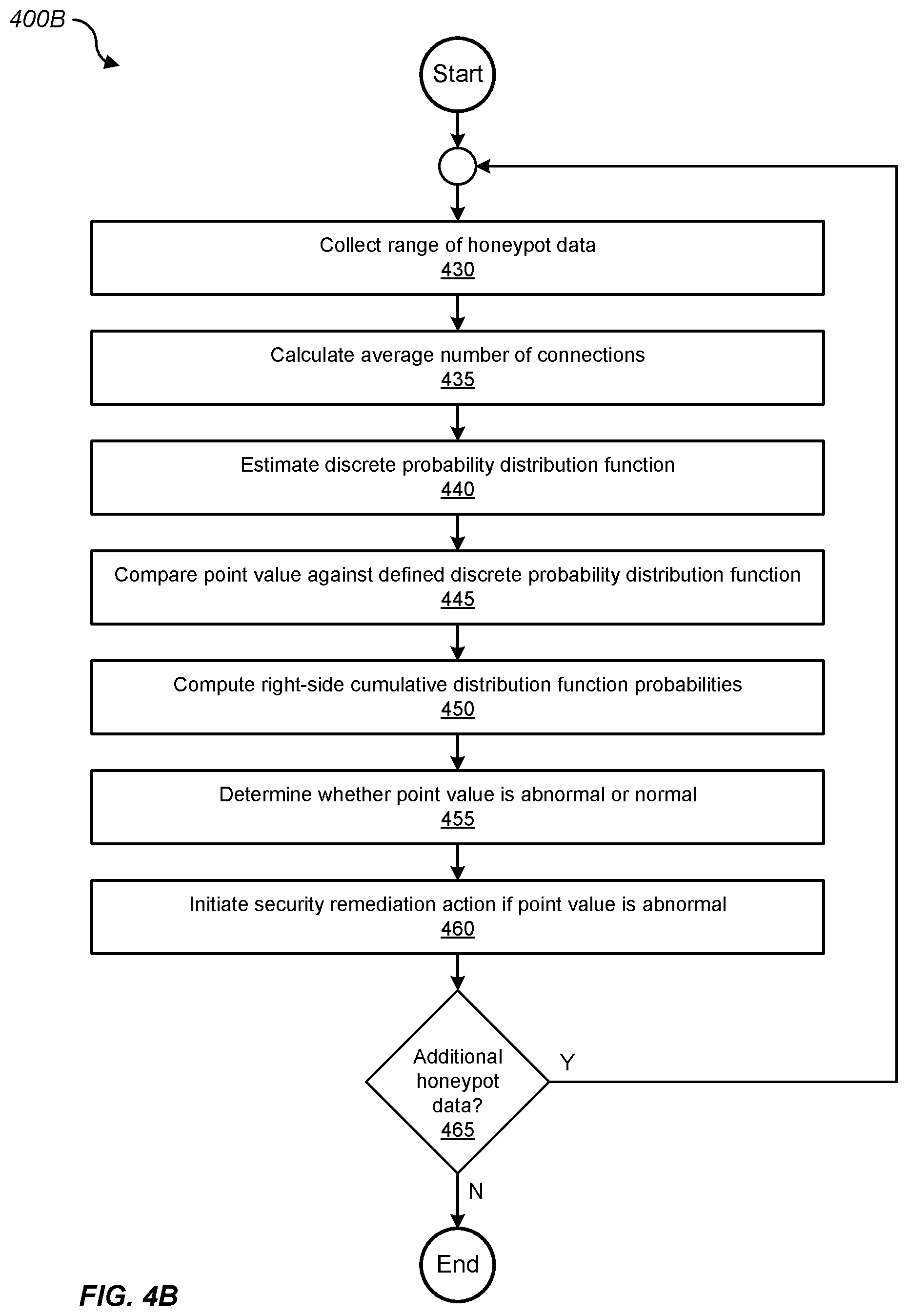 Patent US11777988 Figure 6 – Probabilistically identifying anomalous honeypot activity