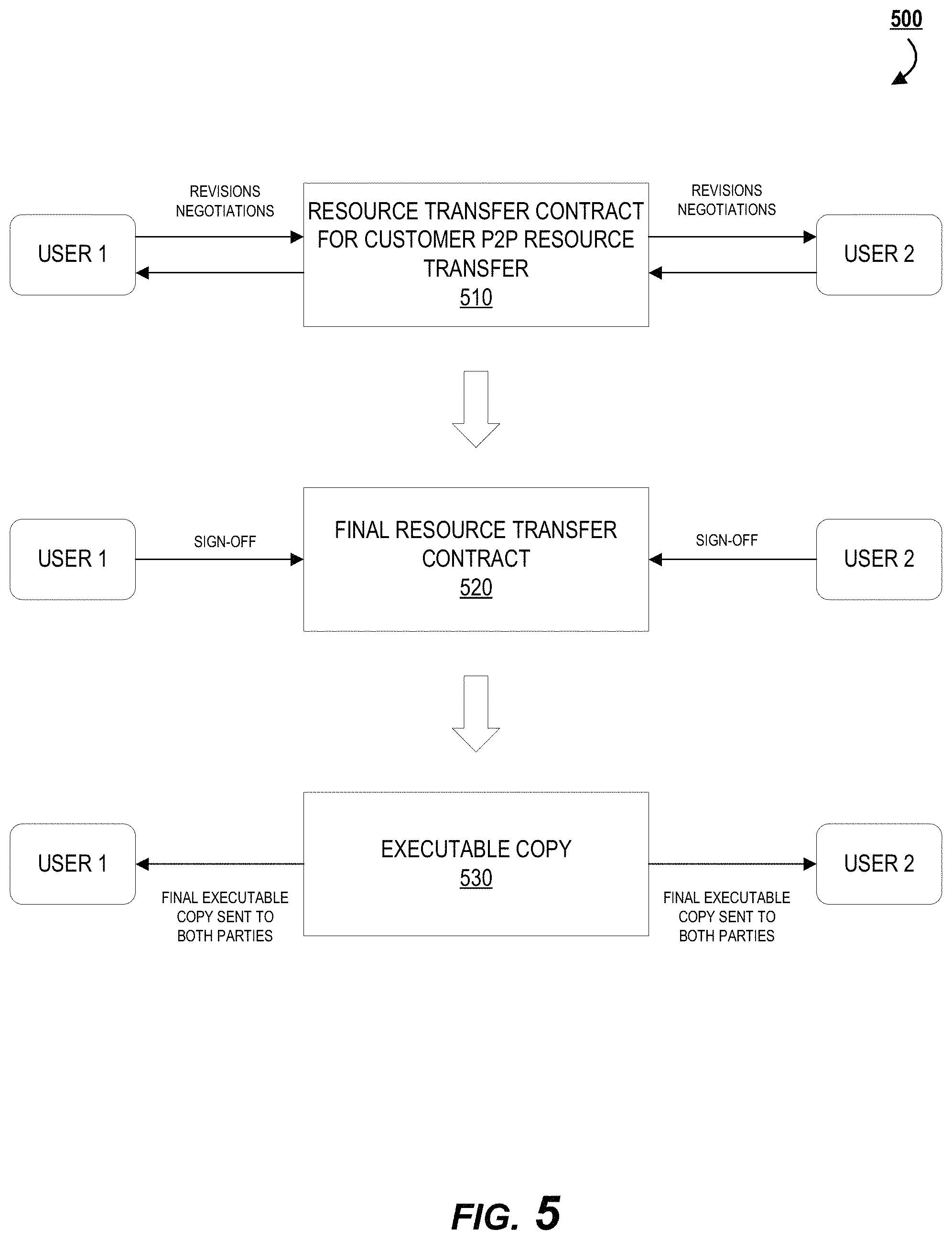 Patent US11777990 Figure 5 – Machine learning-based event analysis for customized contract generation and negotiation in enhanced security peer-to-peer interaction applications