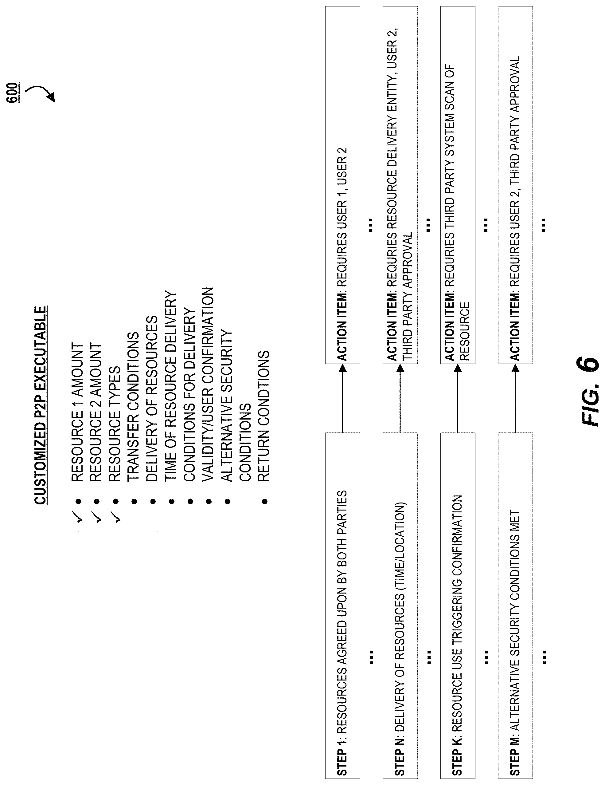 Patent US11777990 Figure 6 – Machine learning-based event analysis for customized contract generation and negotiation in enhanced security peer-to-peer interaction applications