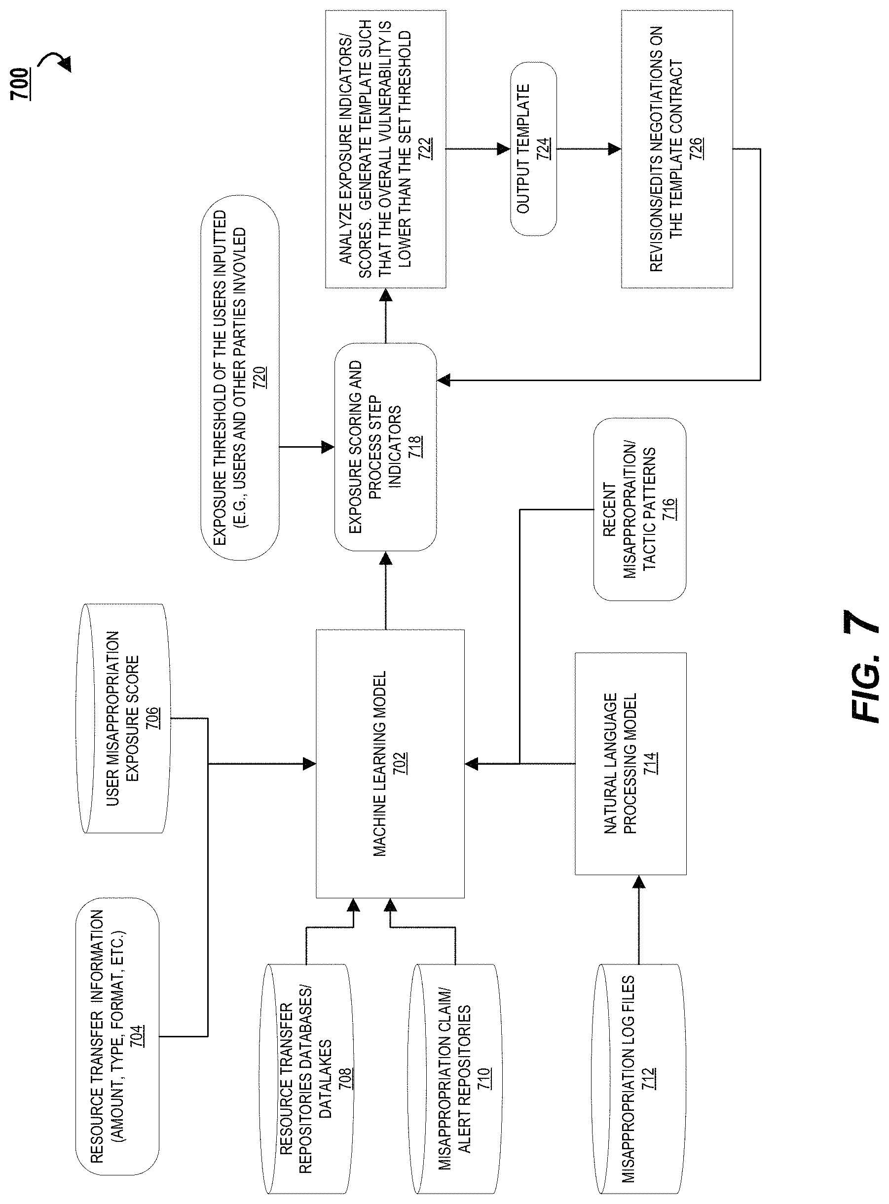 Patent US11777990 Figure 7 – Machine learning-based event analysis for customized contract generation and negotiation in enhanced security peer-to-peer interaction applications