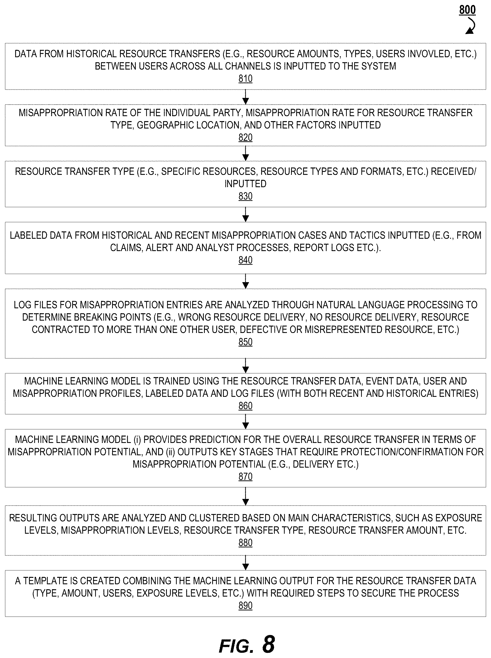 Patent US11777990 Figure 8 – Machine learning-based event analysis for customized contract generation and negotiation in enhanced security peer-to-peer interaction applications