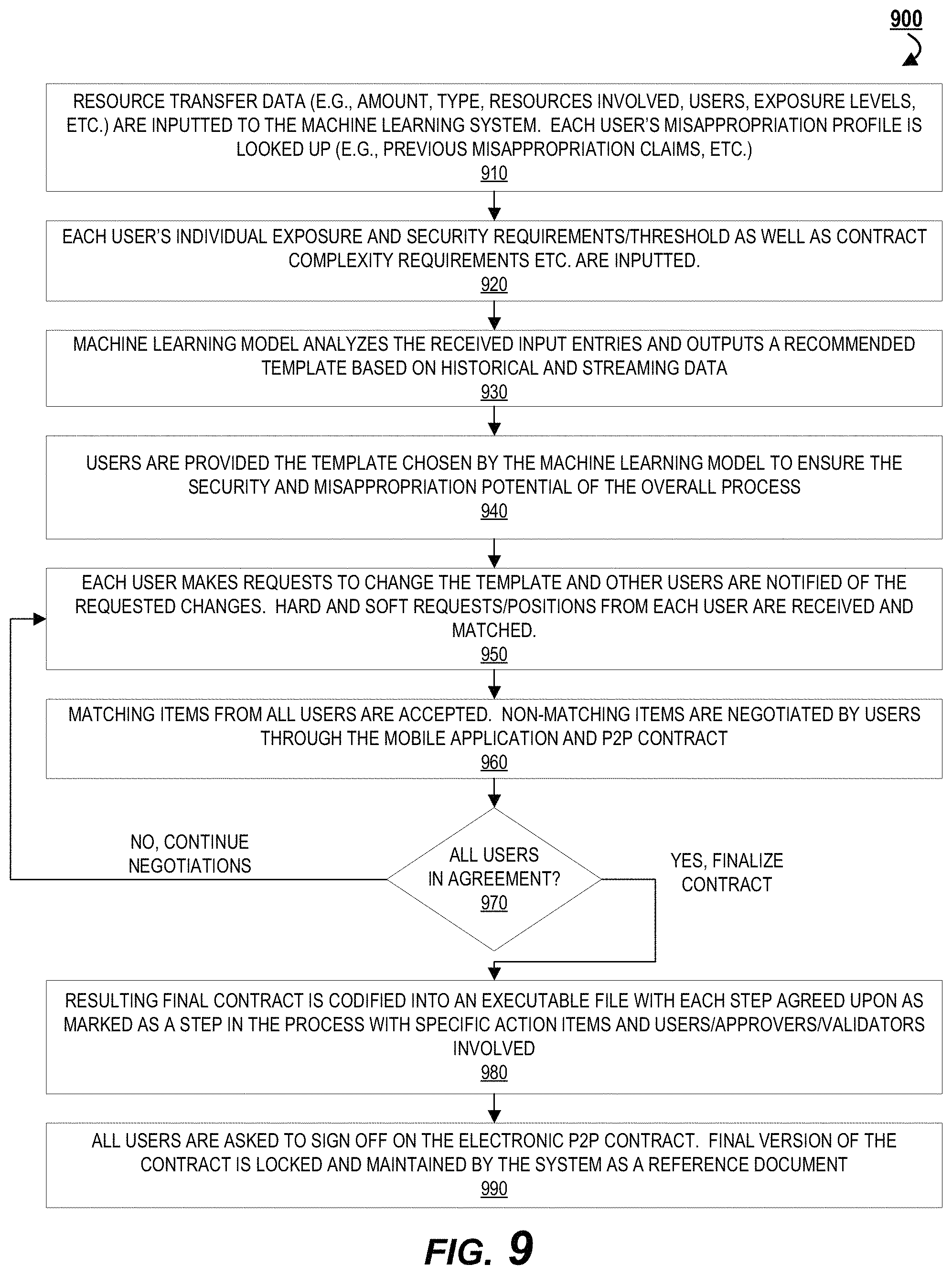 Patent US11777990 Figure 9 – Machine learning-based event analysis for customized contract generation and negotiation in enhanced security peer-to-peer interaction applications