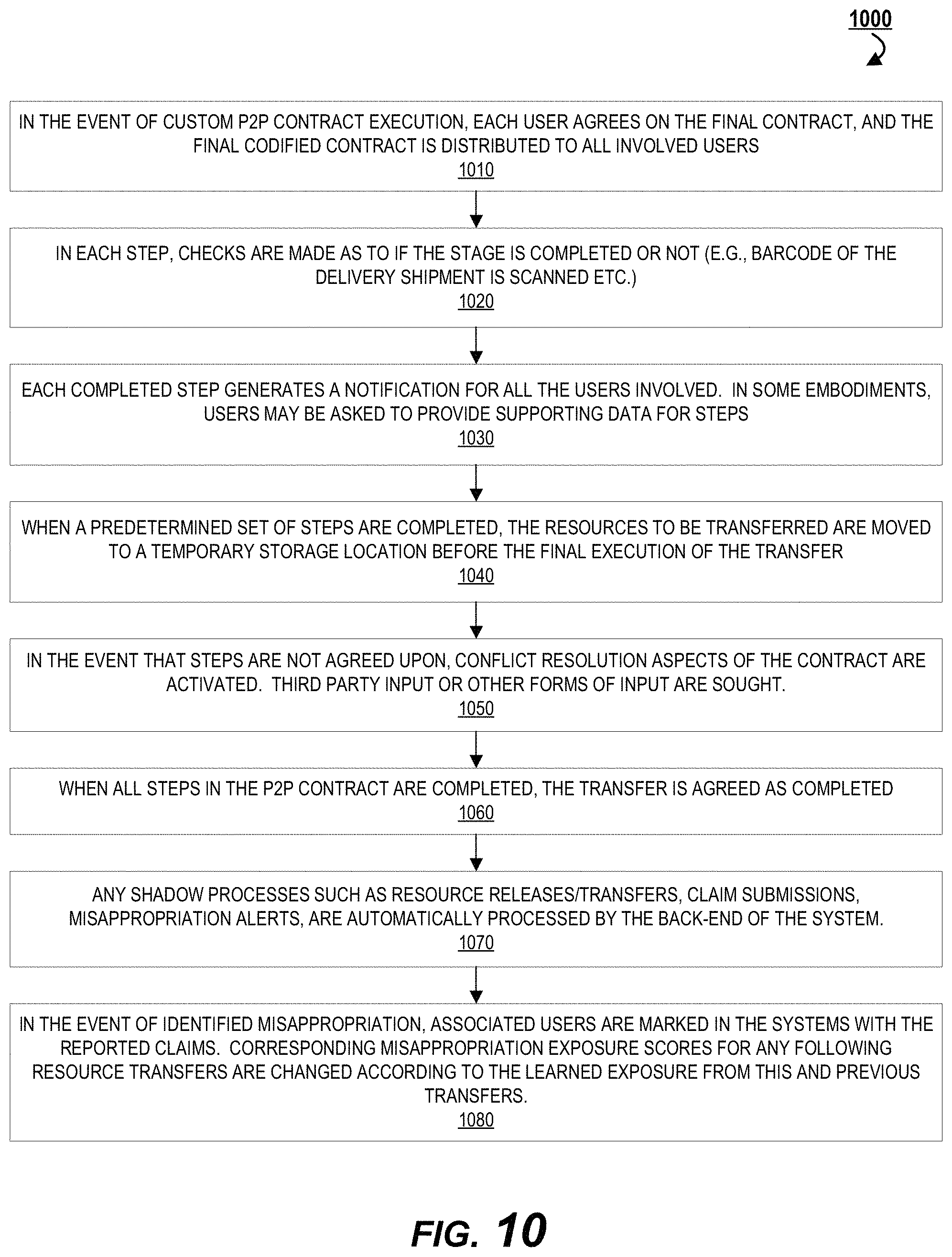 Patent US11777990 Figure 10 – Machine learning-based event analysis for customized contract generation and negotiation in enhanced security peer-to-peer interaction applications