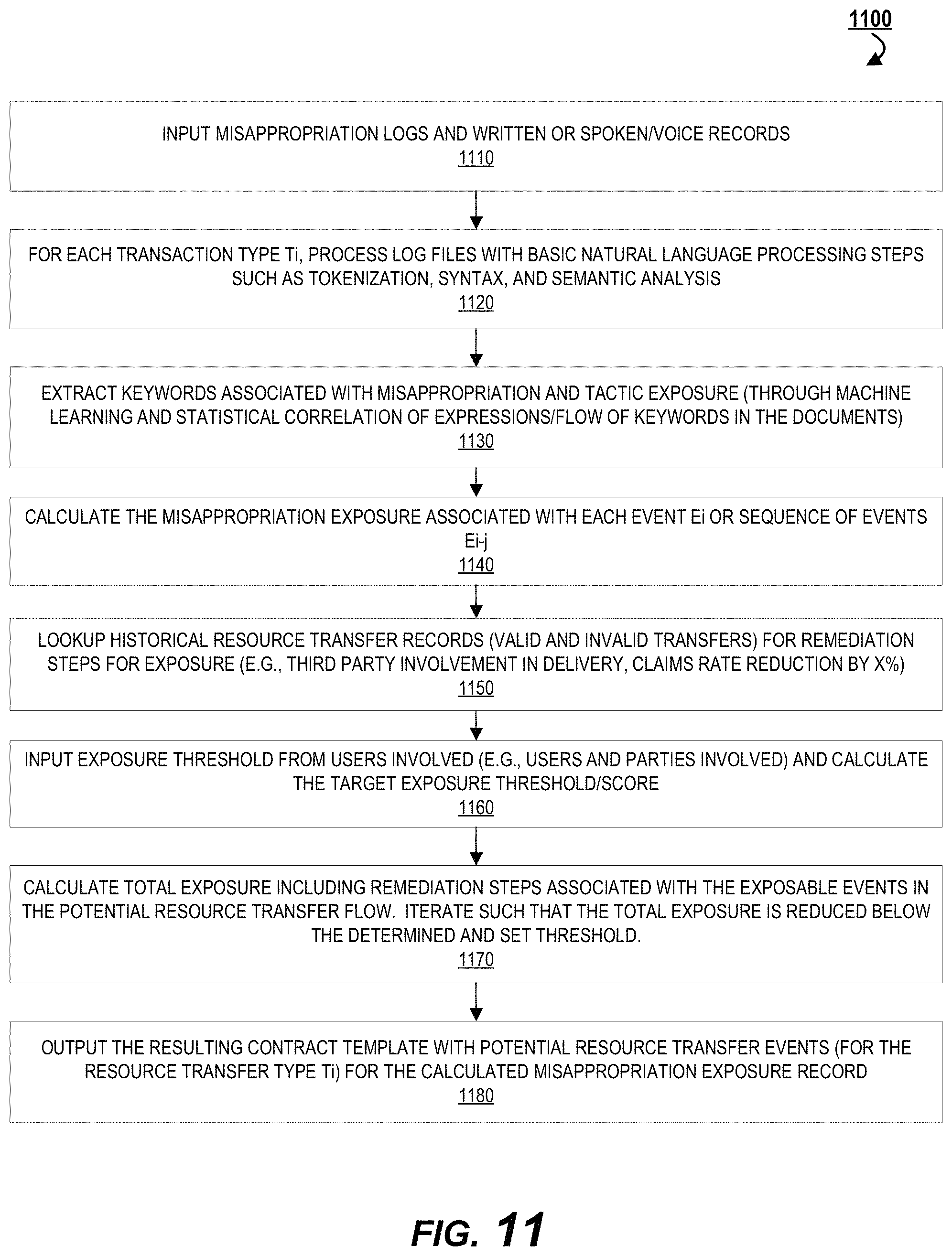 Patent US11777990 Figure 11 – Machine learning-based event analysis for customized contract generation and negotiation in enhanced security peer-to-peer interaction applications