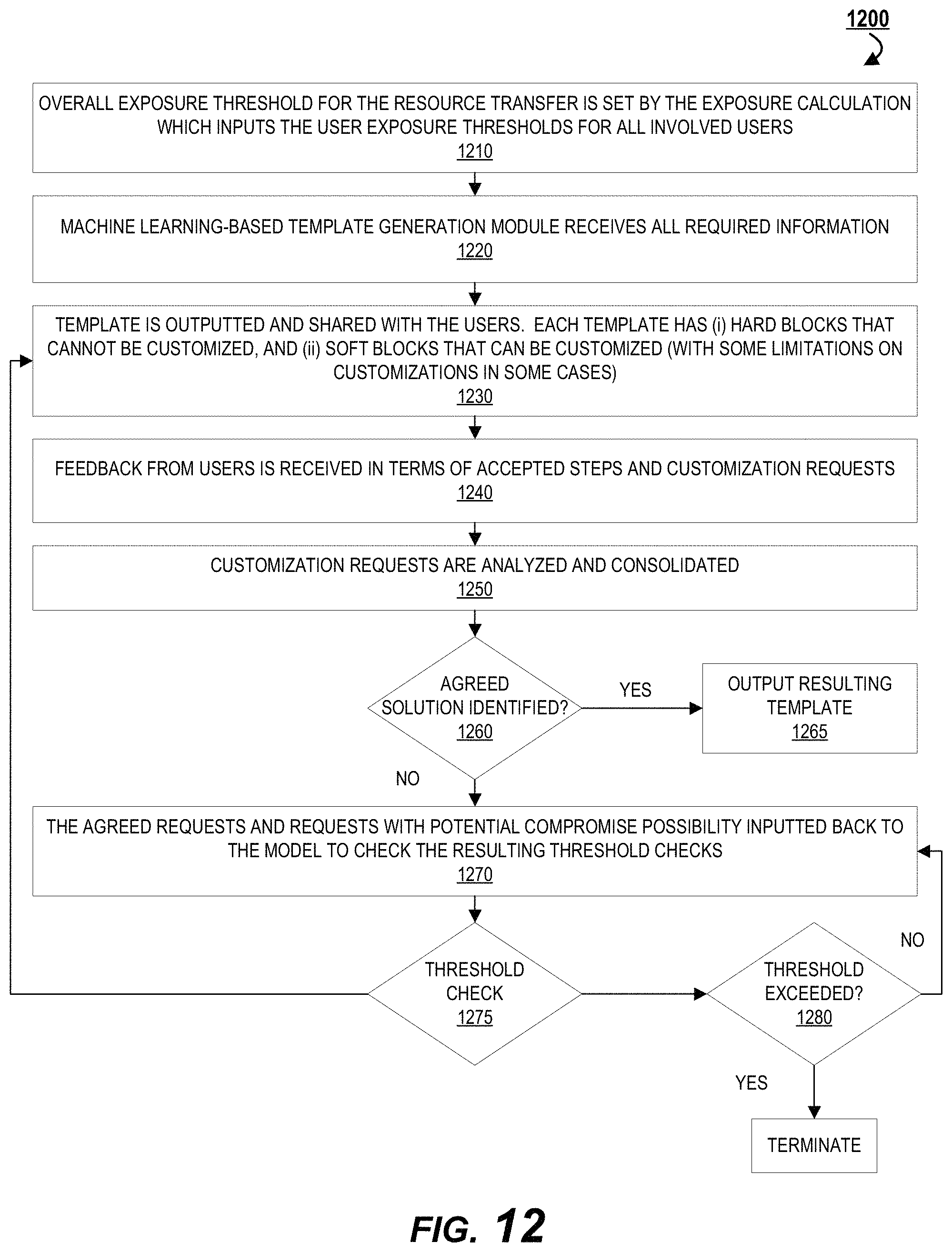 Patent US11777990 Figure 12 – Machine learning-based event analysis for customized contract generation and negotiation in enhanced security peer-to-peer interaction applications
