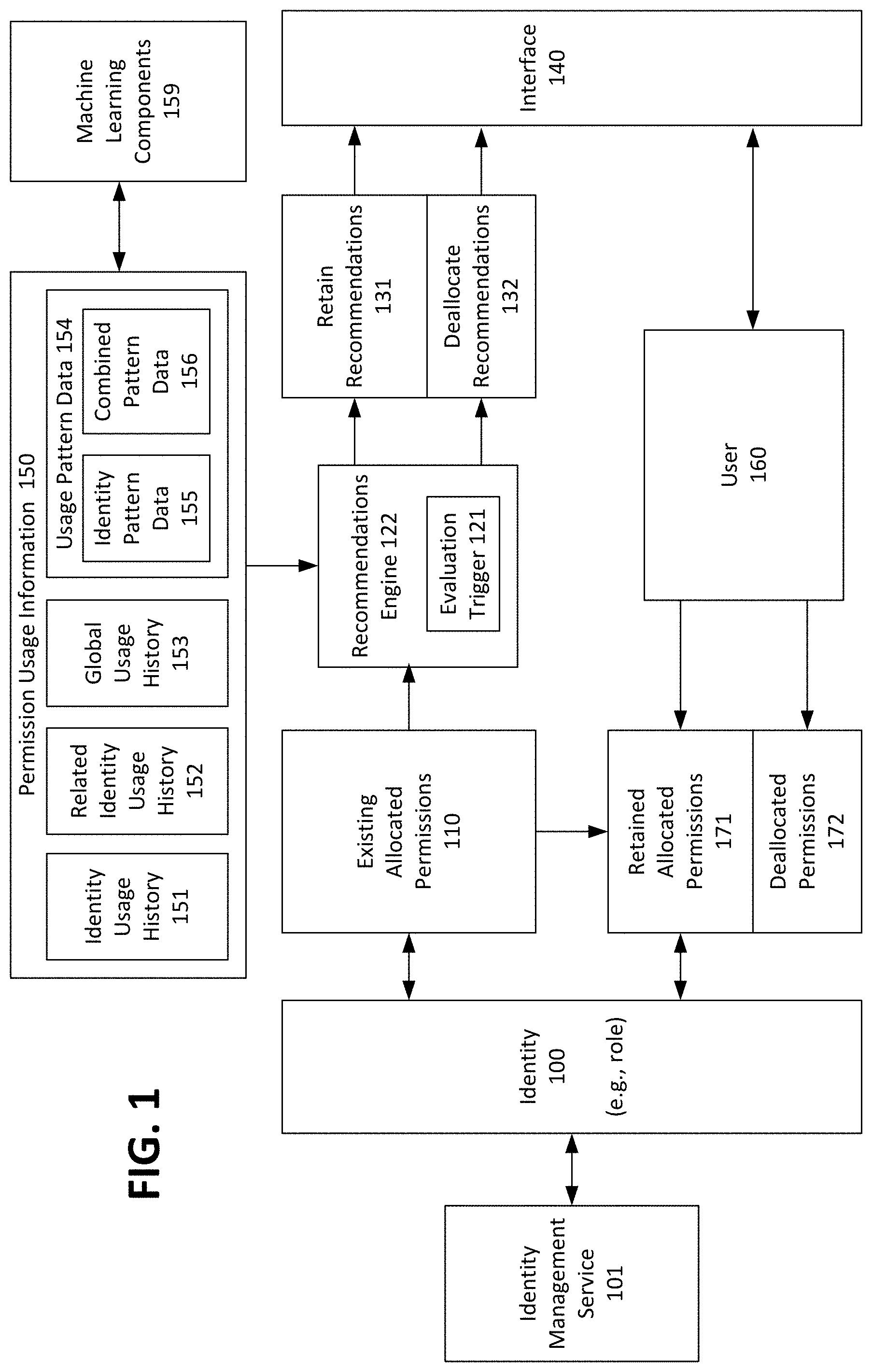 Patent US11777991 Figure 1 – Forecast-based permissions recommendations