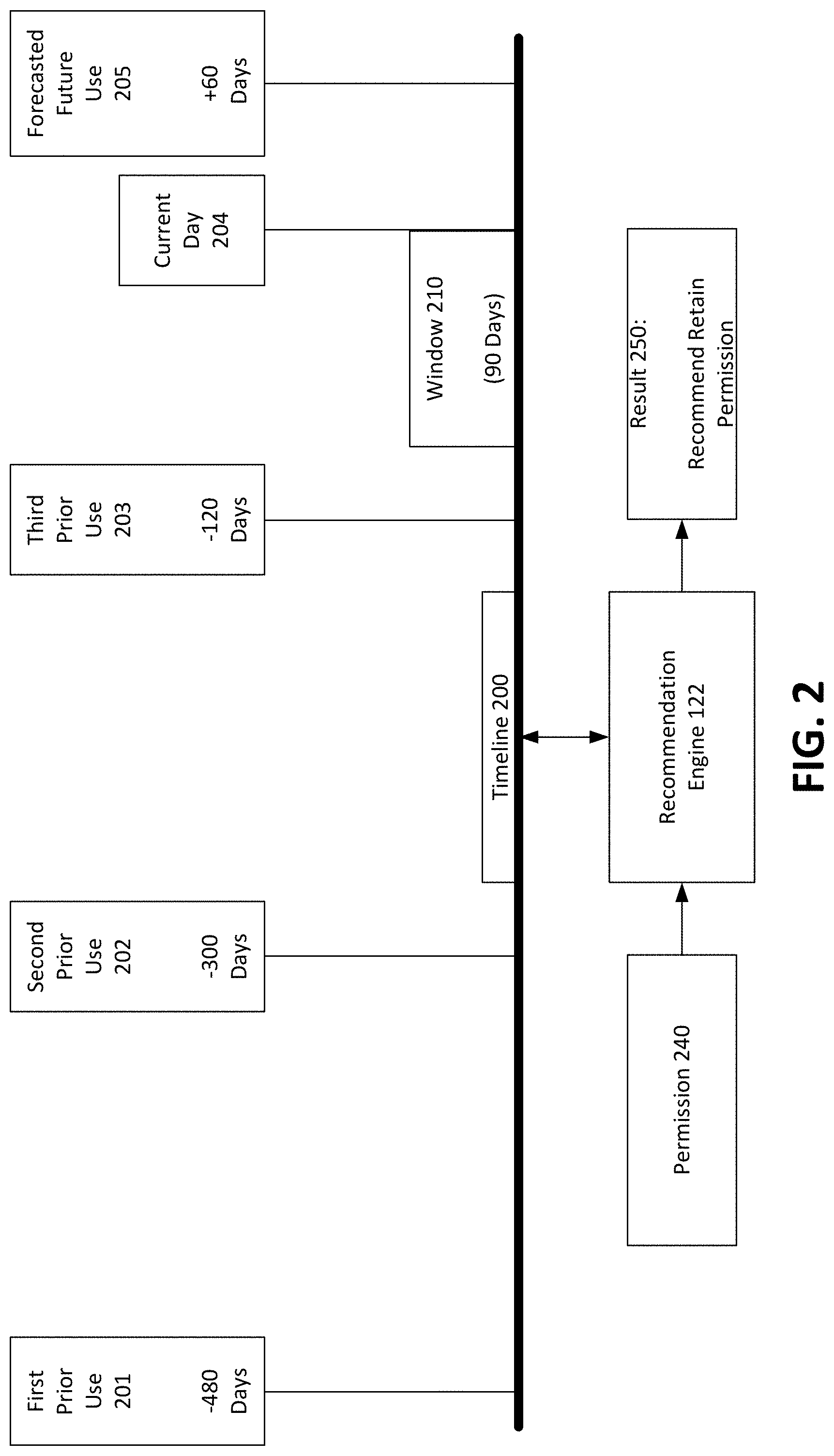 Patent US11777991 Figure 2 – Forecast-based permissions recommendations