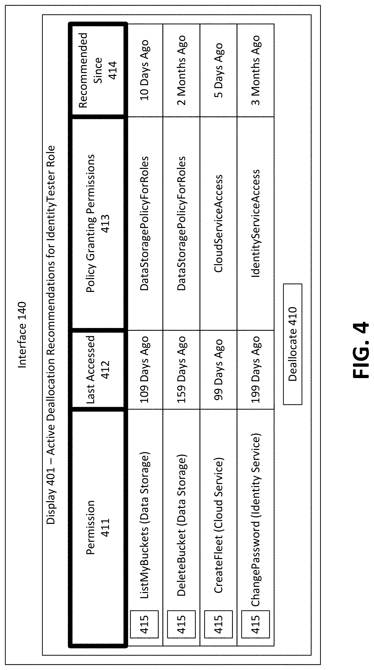 Patent US11777991 Figure 4 – Forecast-based permissions recommendations
