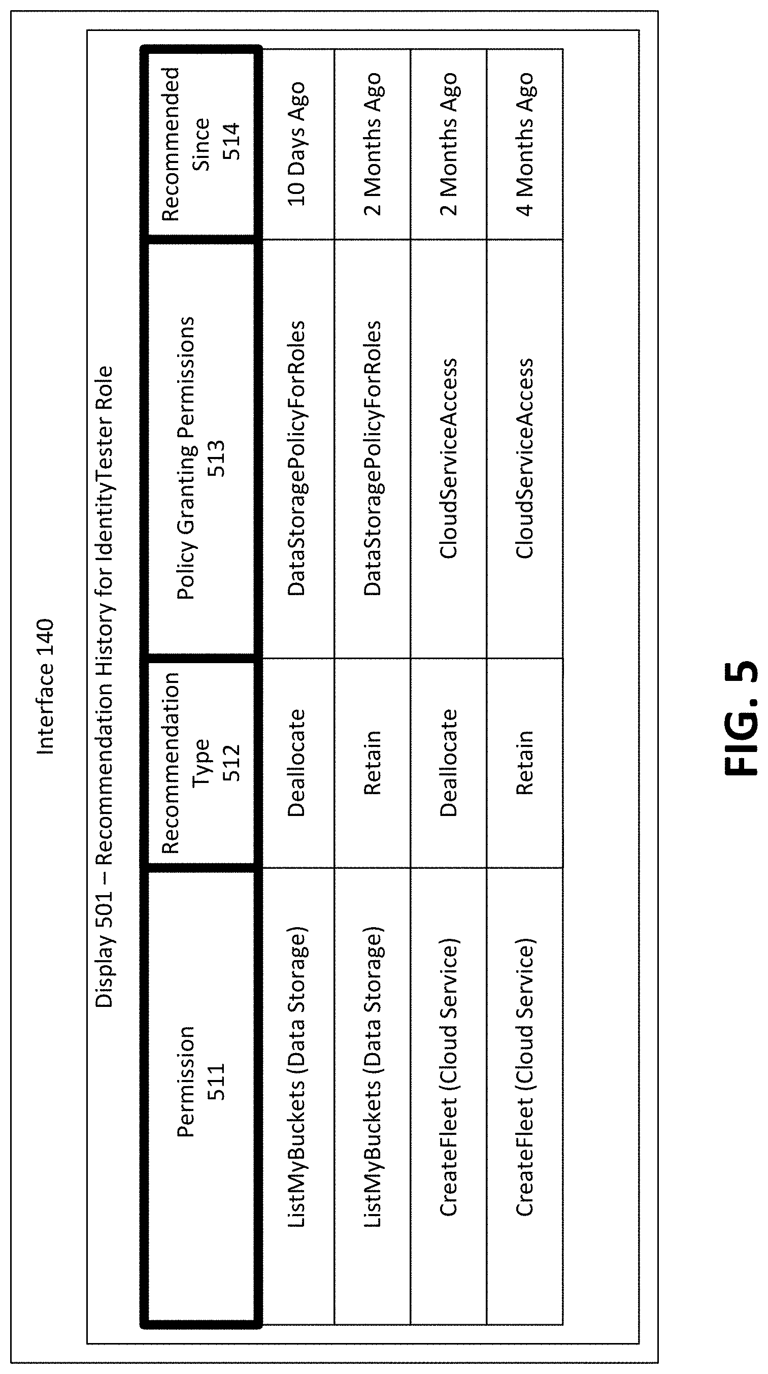 Patent US11777991 Figure 5 – Forecast-based permissions recommendations