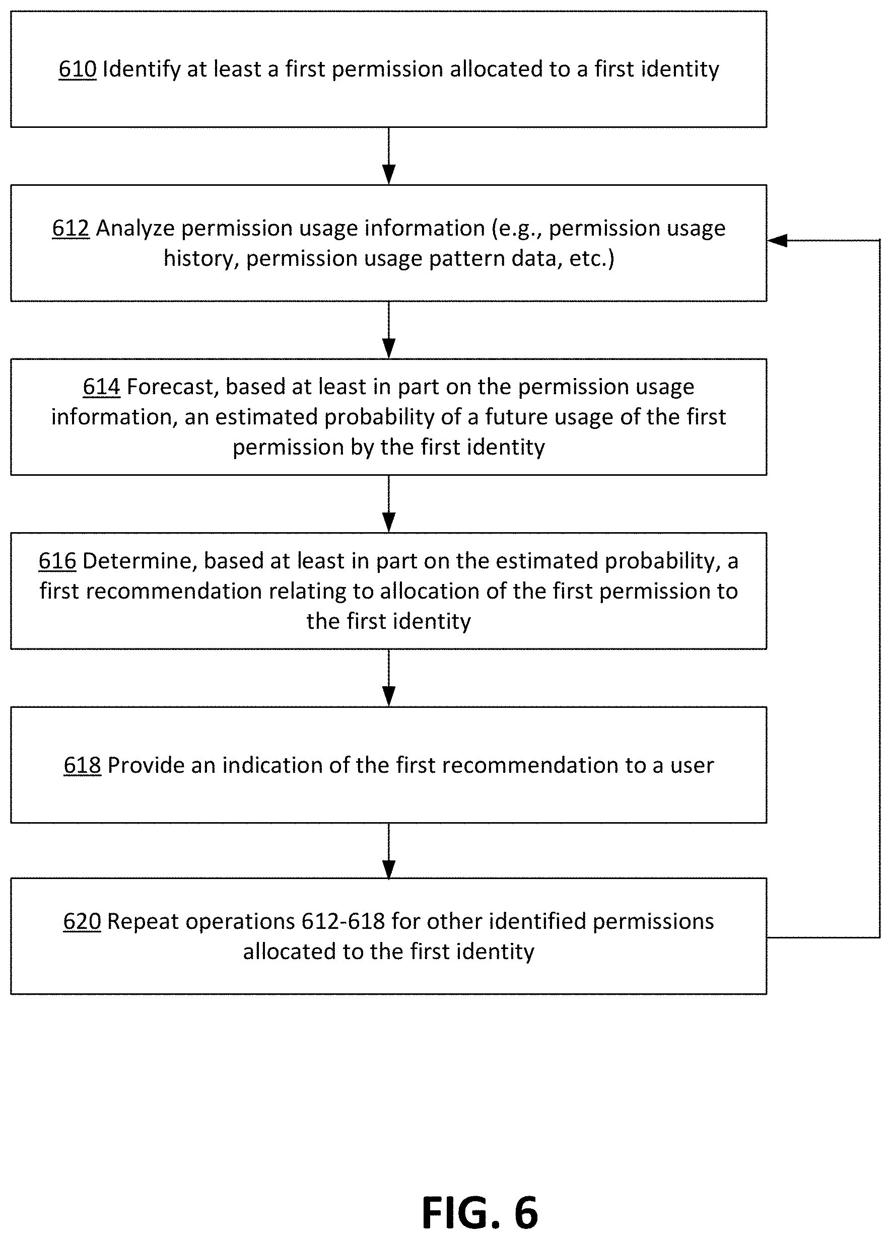 Patent US11777991 Figure 6 – Forecast-based permissions recommendations
