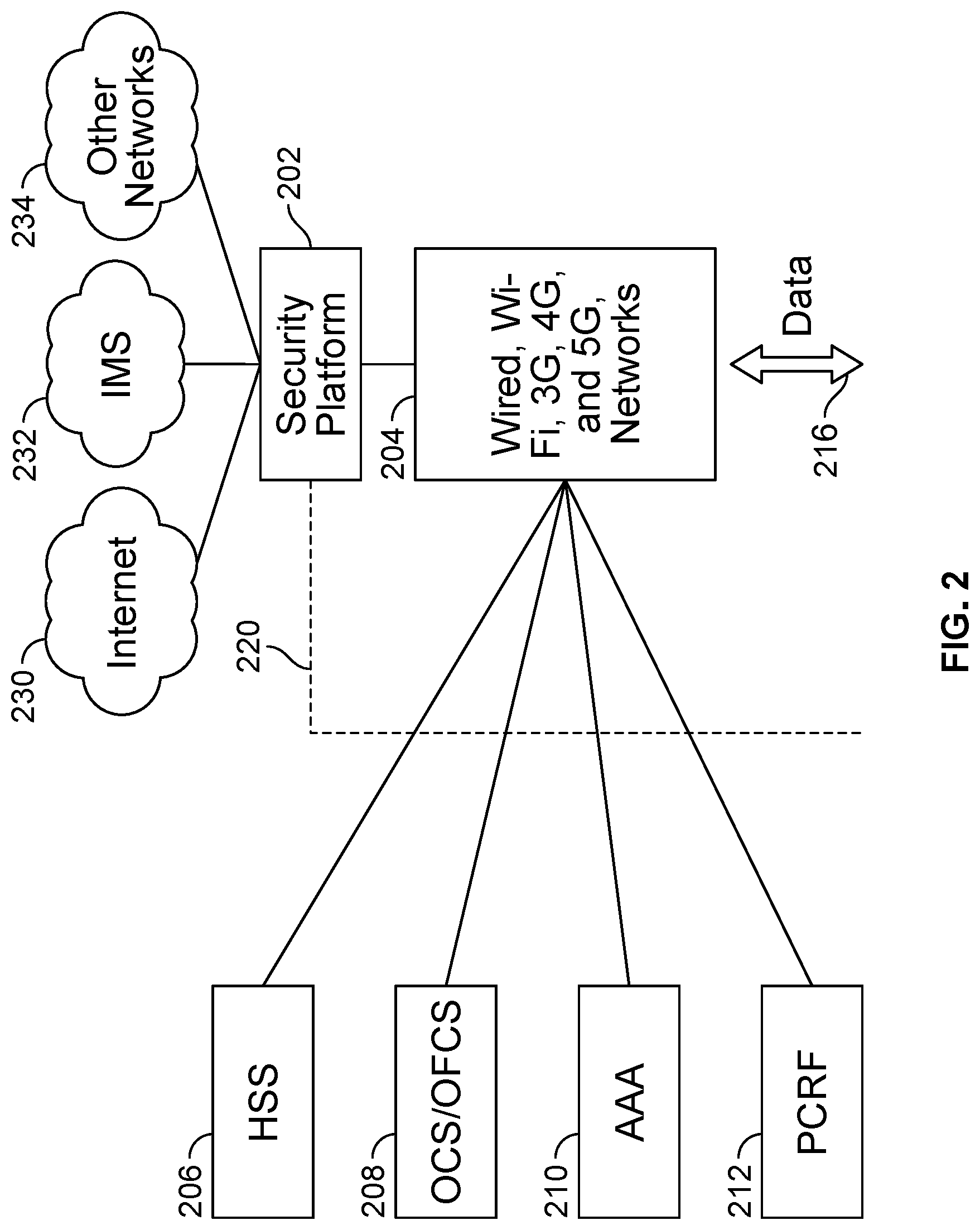 Patent US11777994 Figure 2 – Dynamic per subscriber policy enablement for security platforms within service provider network environments