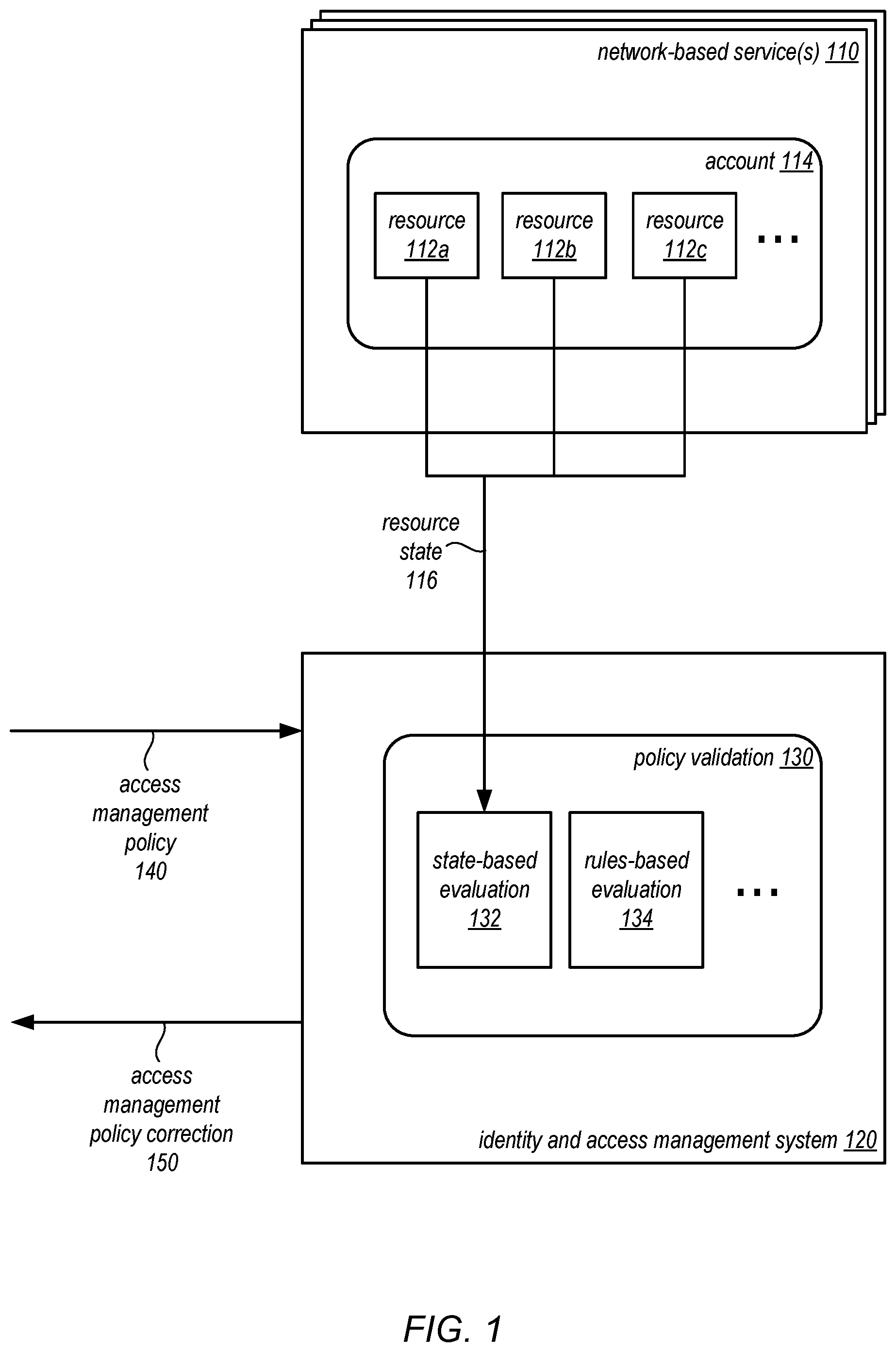 Patent US11777995 Figure 1 – Resource state validation of access management policies