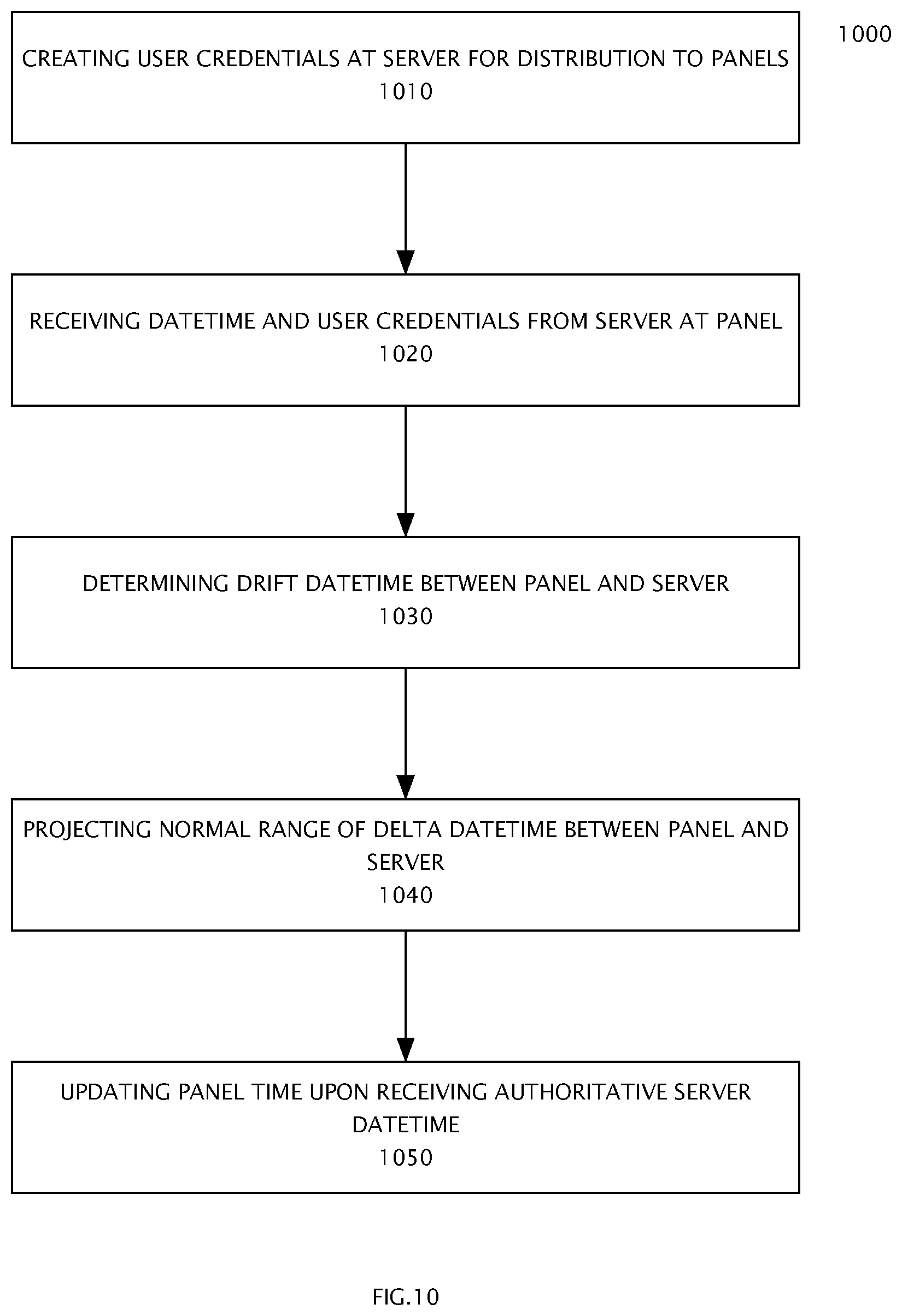 Patent US11777996 Figure 10 – Distributed one-time-use entry code generation for physical access control method of operation and mobile systems