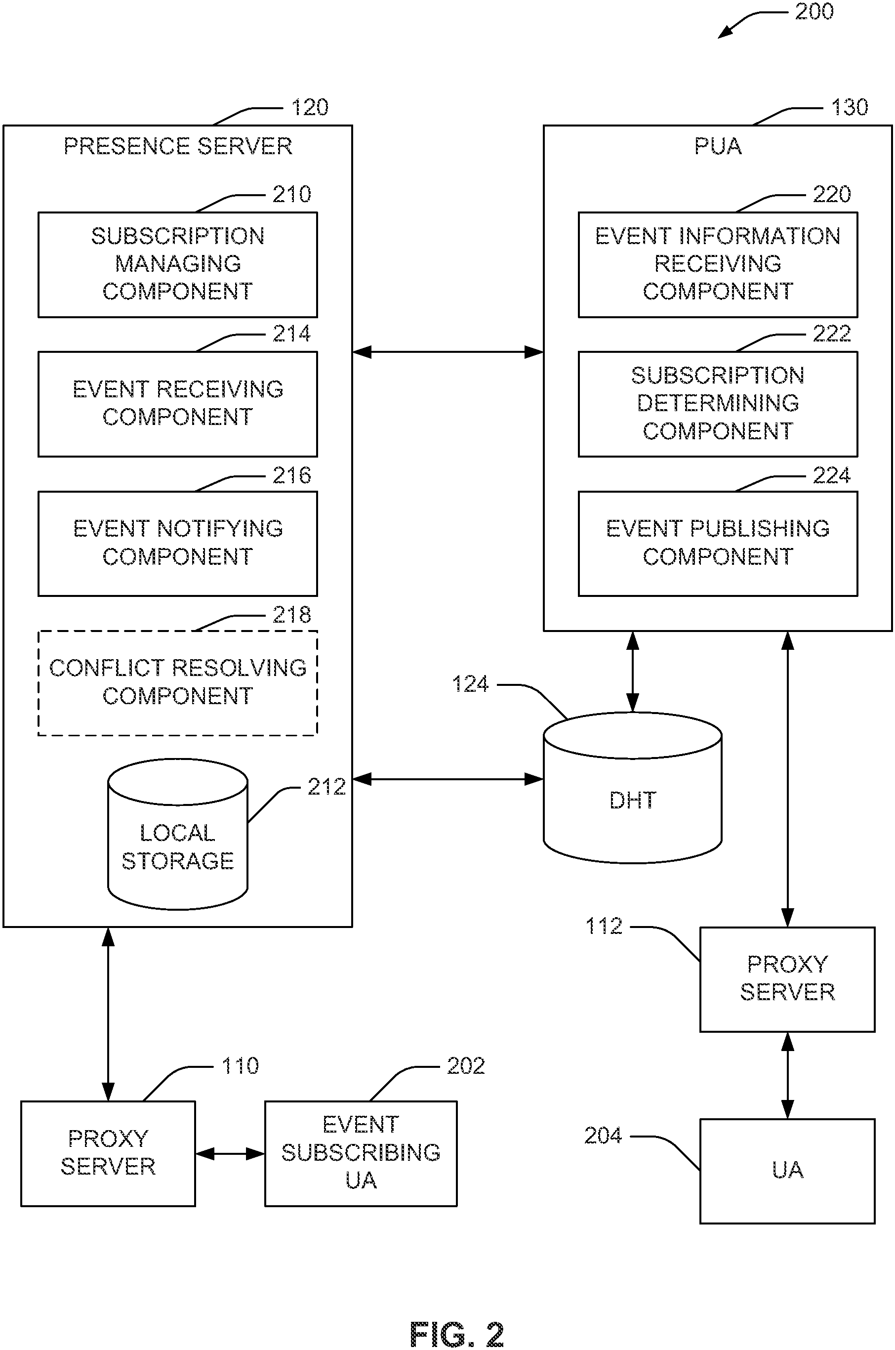 Patent US11778000 Figure 2 – Event subscription in distributed session initiation protocol architectures