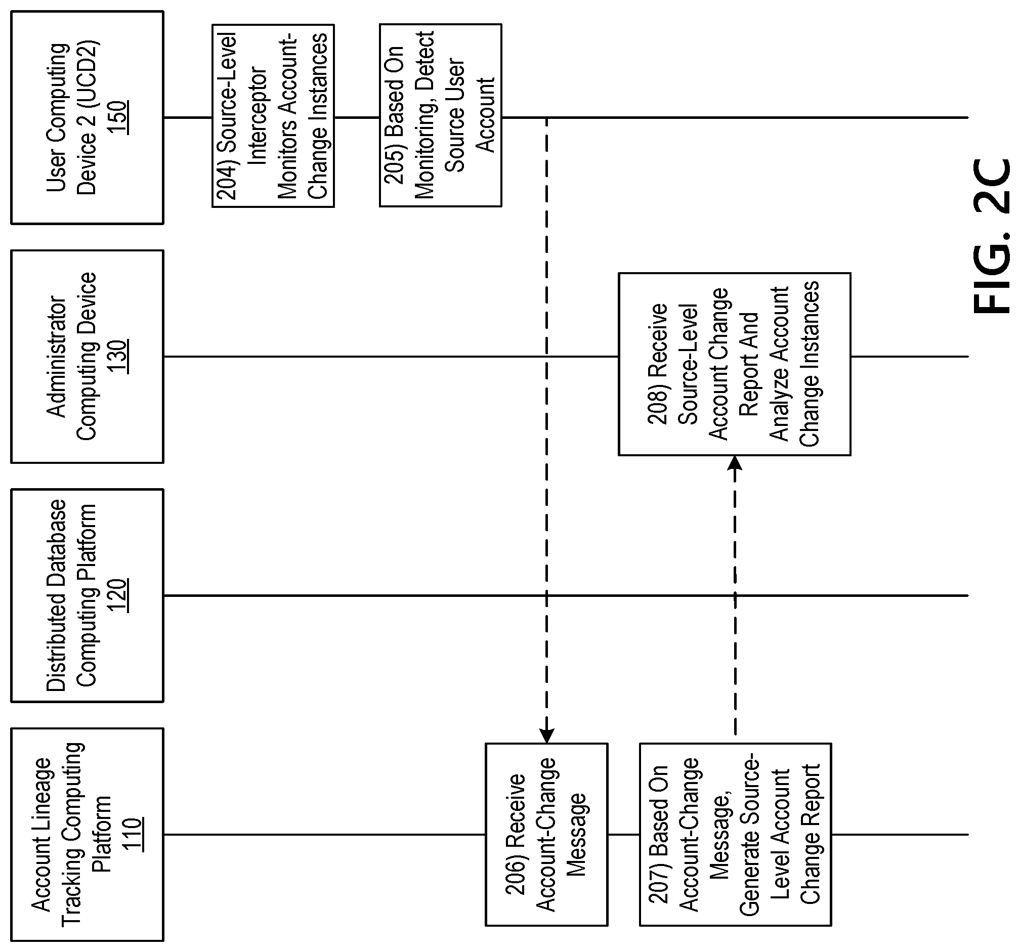 Patent US11778048 Figure 6 – Automatically executing responsive actions upon detecting an incomplete account lineage chain