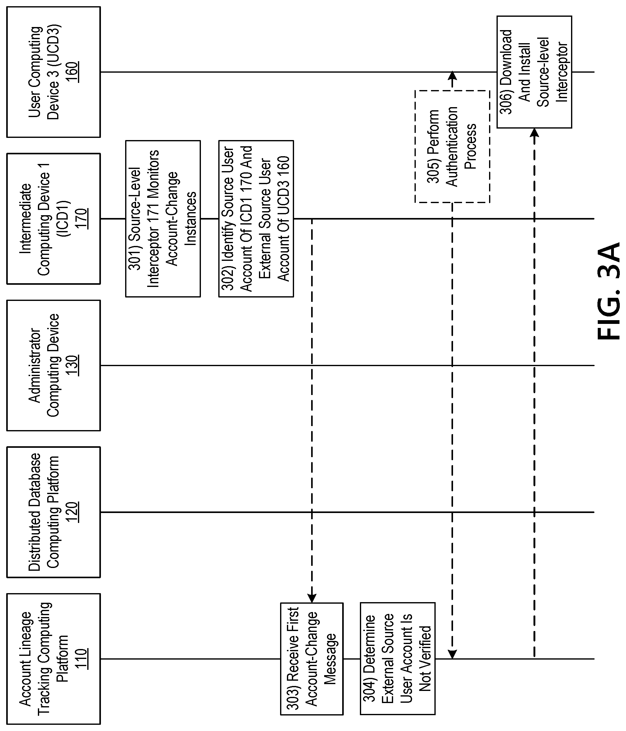 Patent US11778048 Figure 8 – Automatically executing responsive actions upon detecting an incomplete account lineage chain