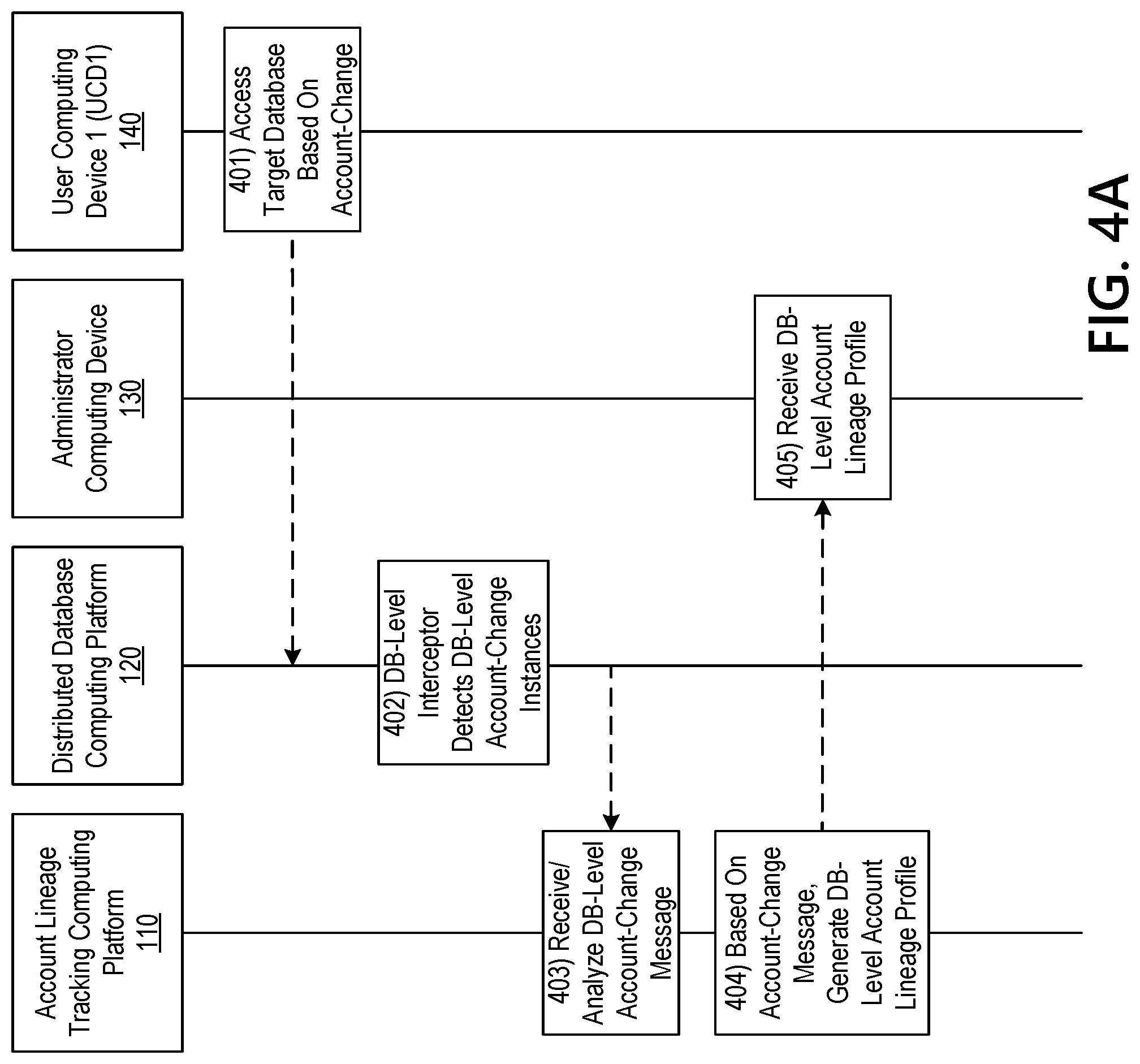 Patent US11778048 Figure 11 – Automatically executing responsive actions upon detecting an incomplete account lineage chain