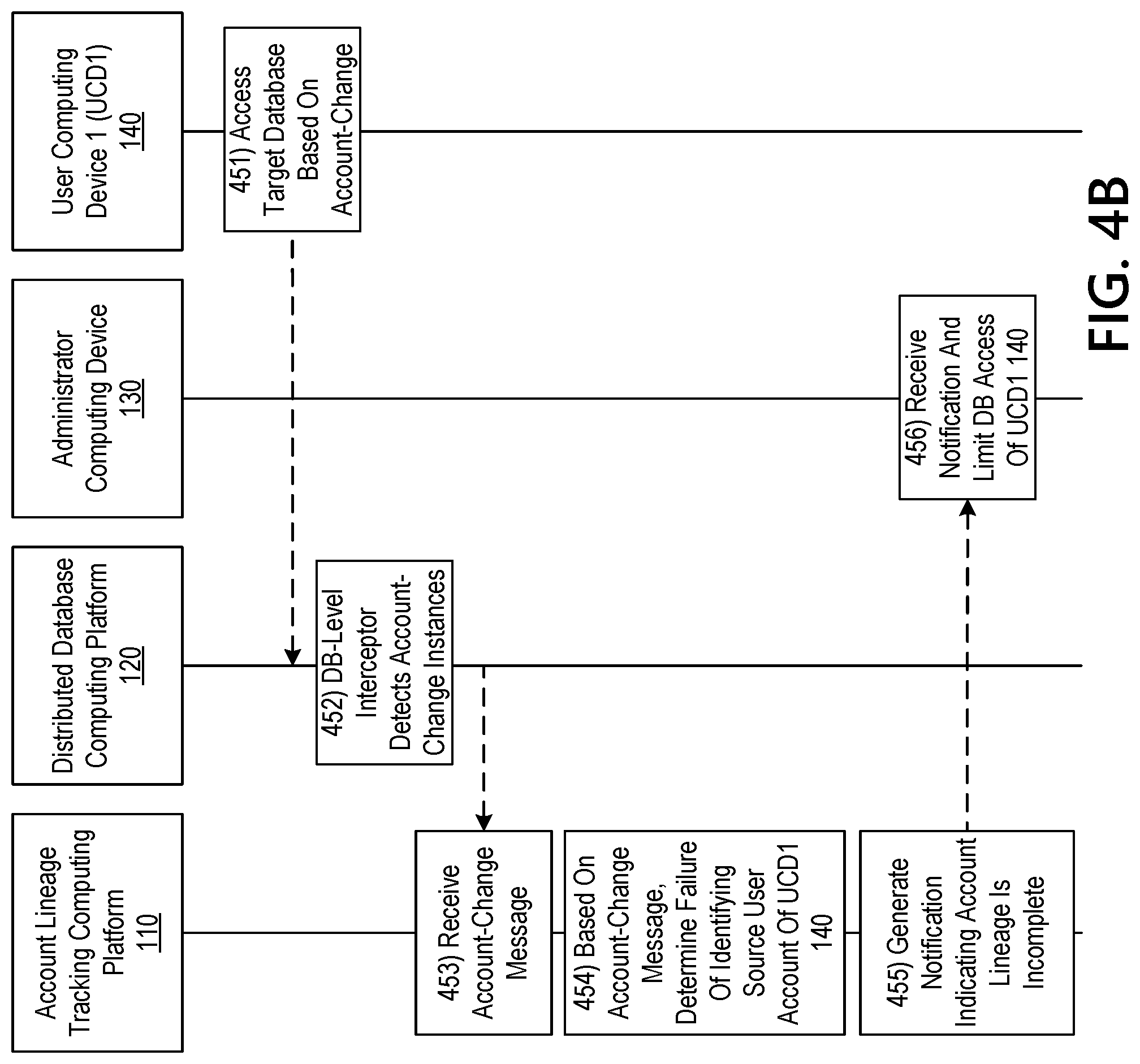 Patent US11778048 Figure 12 – Automatically executing responsive actions upon detecting an incomplete account lineage chain