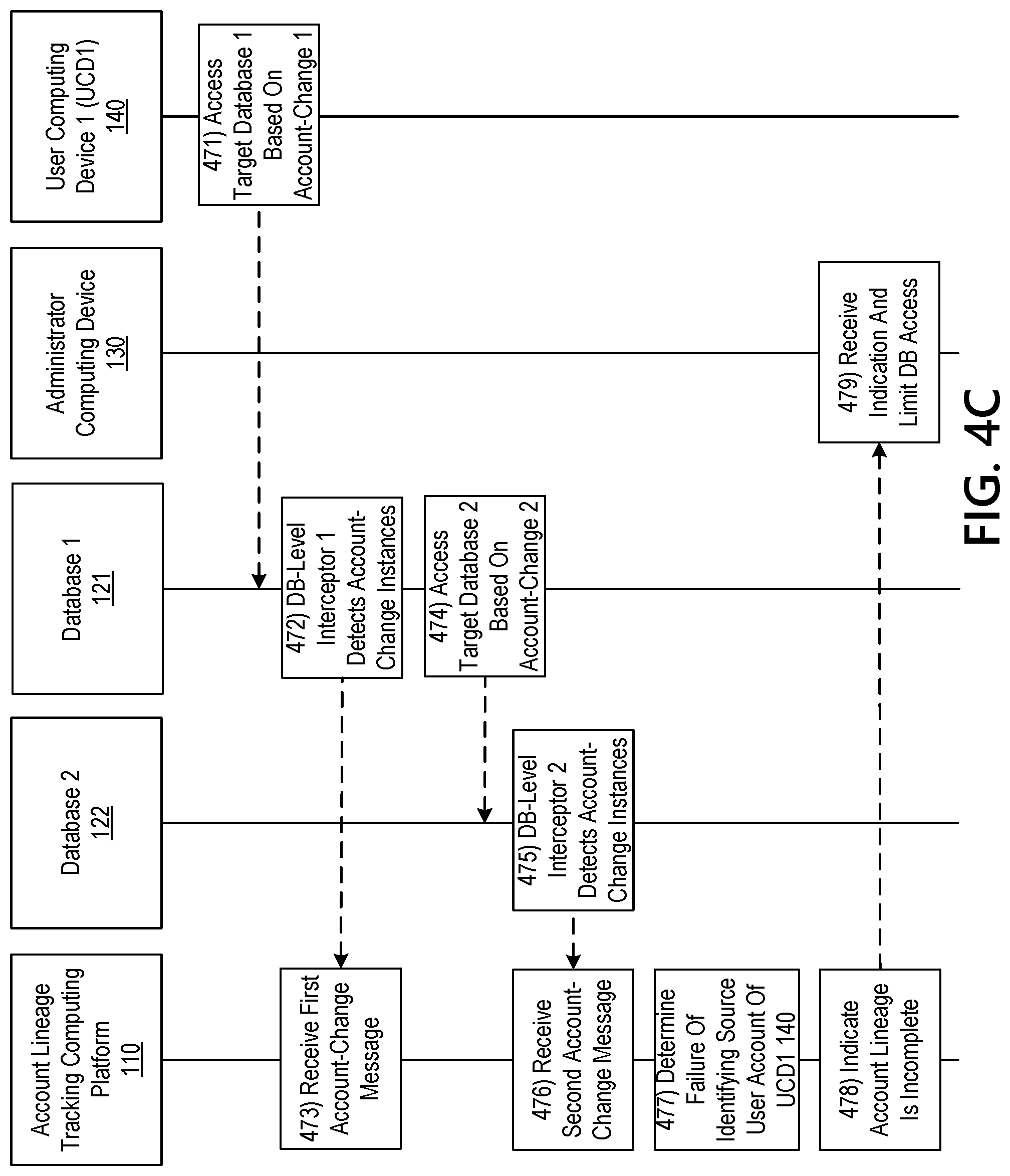 Patent US11778048 Figure 13 – Automatically executing responsive actions upon detecting an incomplete account lineage chain