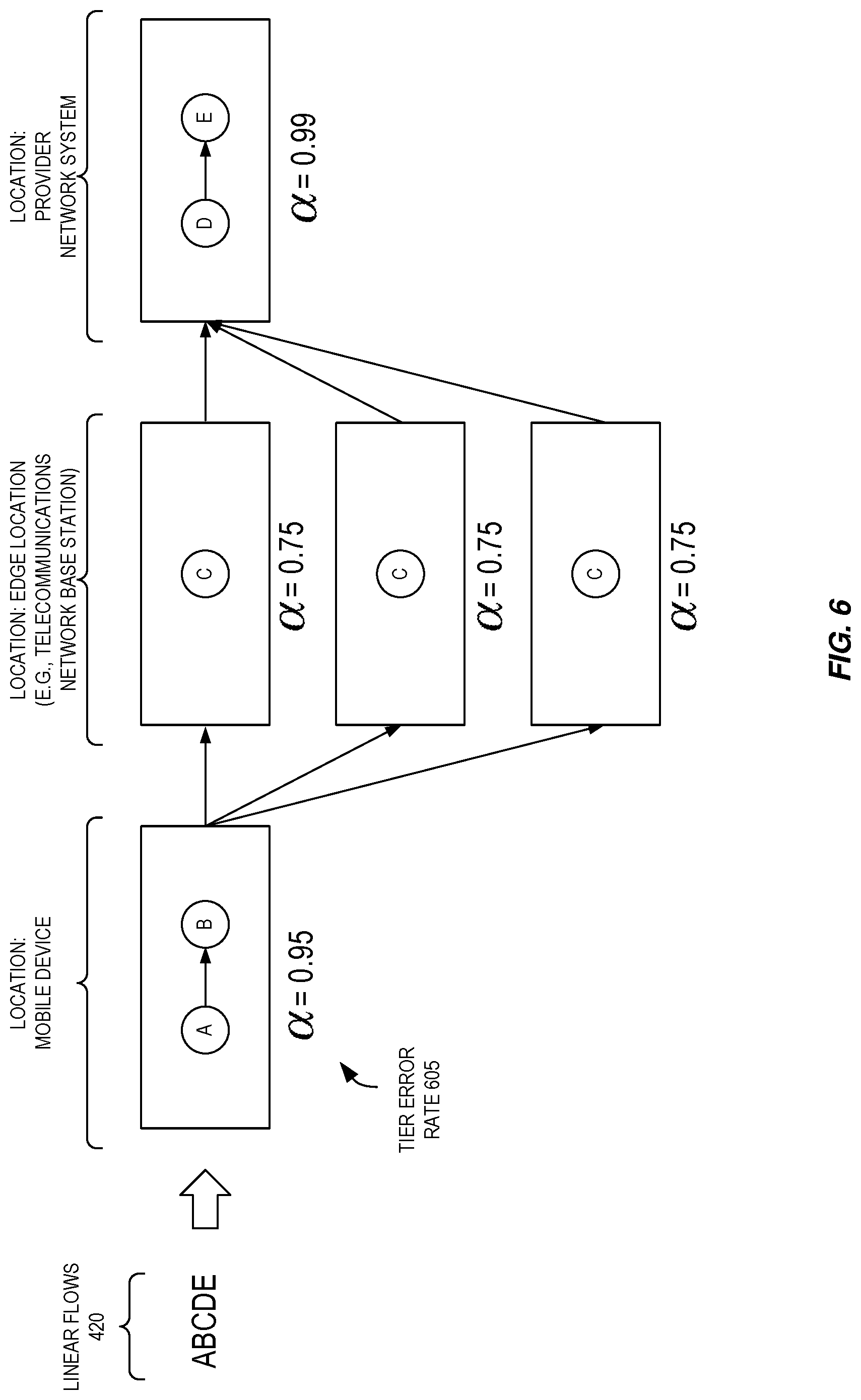 Patent US11778053 Figure 6 – Fault-tolerant function placement for edge computing