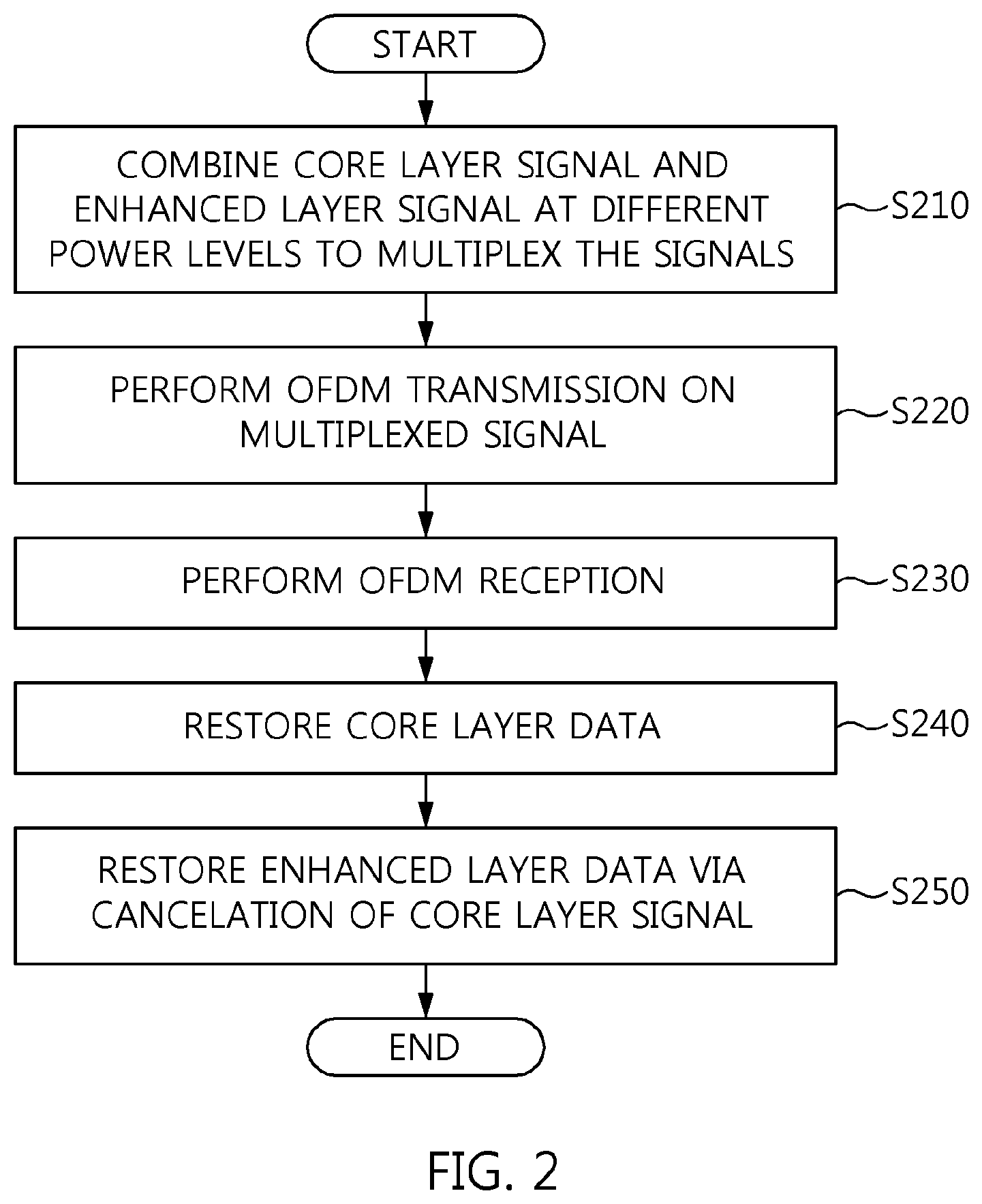 Patent US11778076 Figure 2 – Broadcasting signal frame generation apparatus and method using layered divisional multiplexing