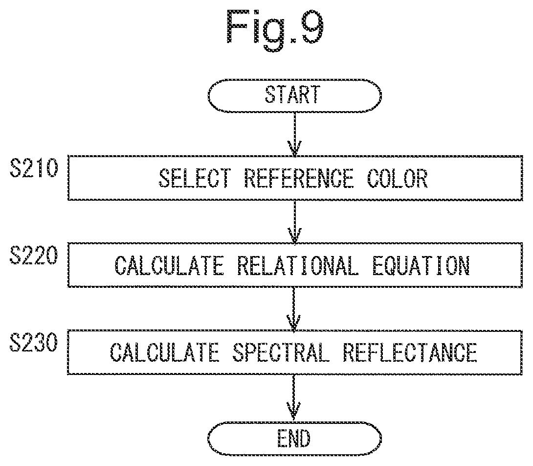 Patent US11778124 Figure 7 – Color data conversion method, color data conversion device, and non-transitory computer-readable recording medium recording color data conversion program