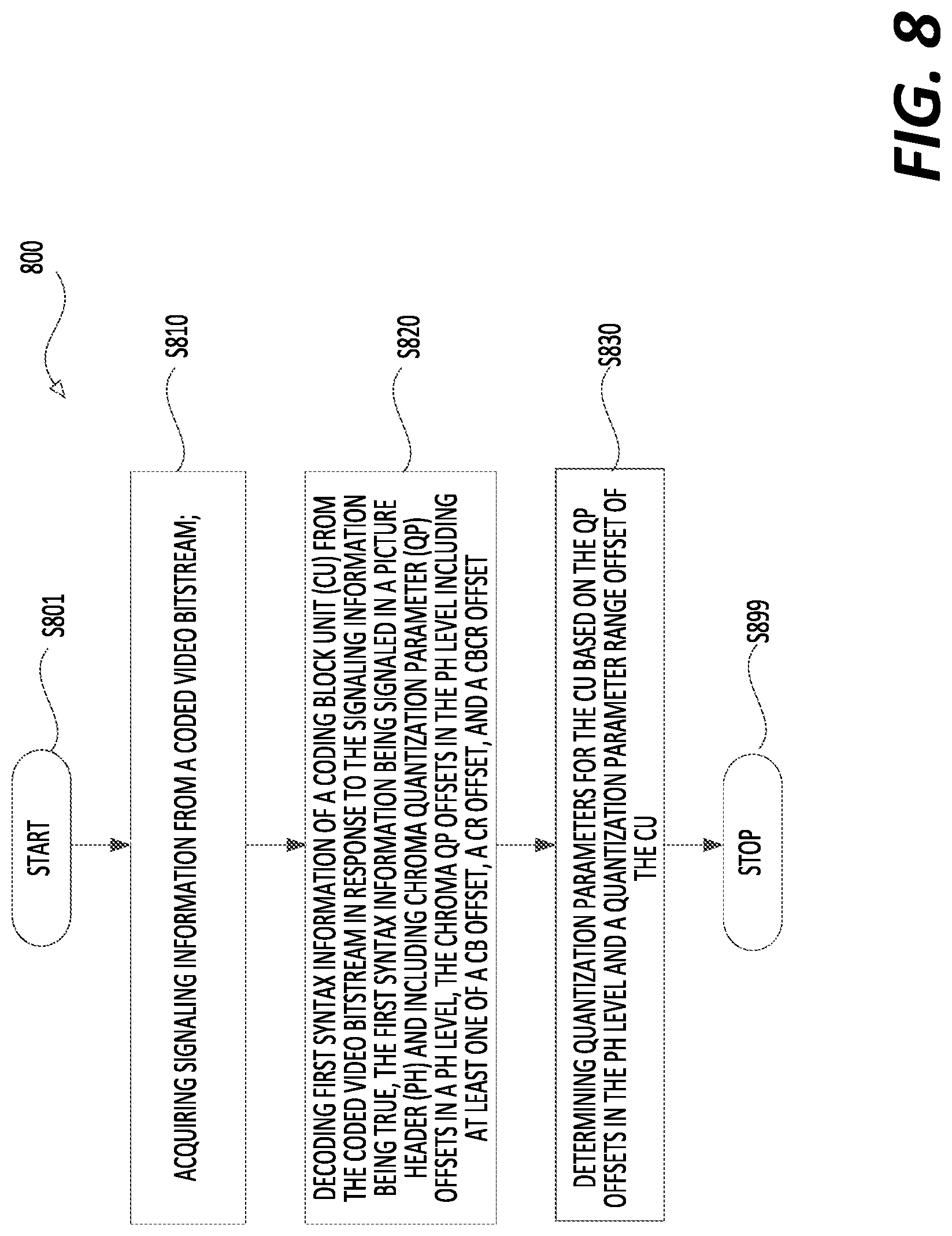 Patent US11778185 Figure 8 – Method and apparatus for signaling of chroma quantization parameters