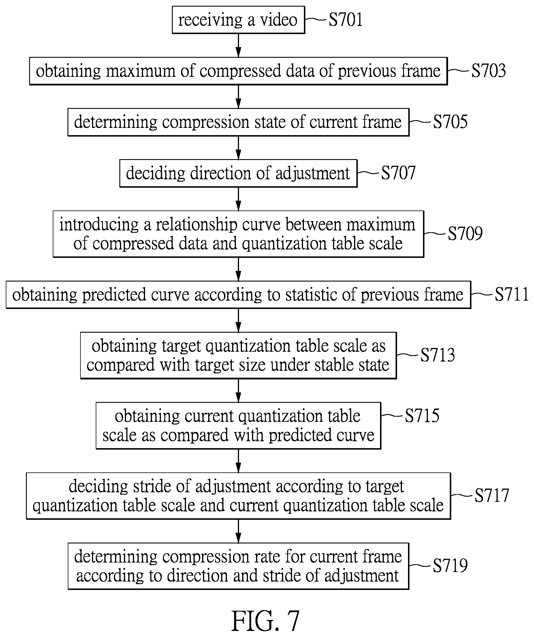 Patent US11778196 Figure 7 – Method and circuit system for compressing video signals based on adaptive compression rate