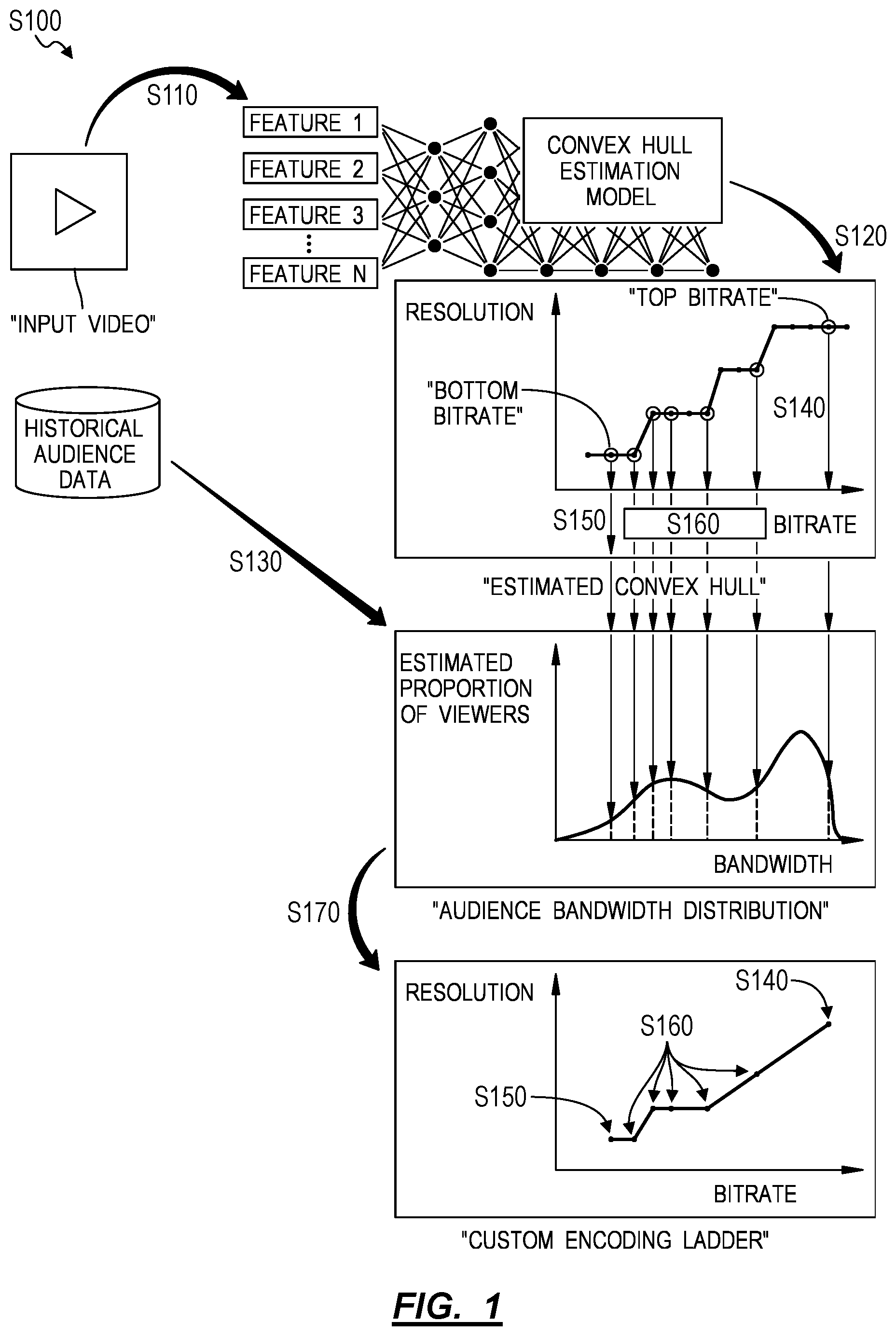 Patent US11778198 Figure 1 – Method for generating video- and audience-specific encoding ladders