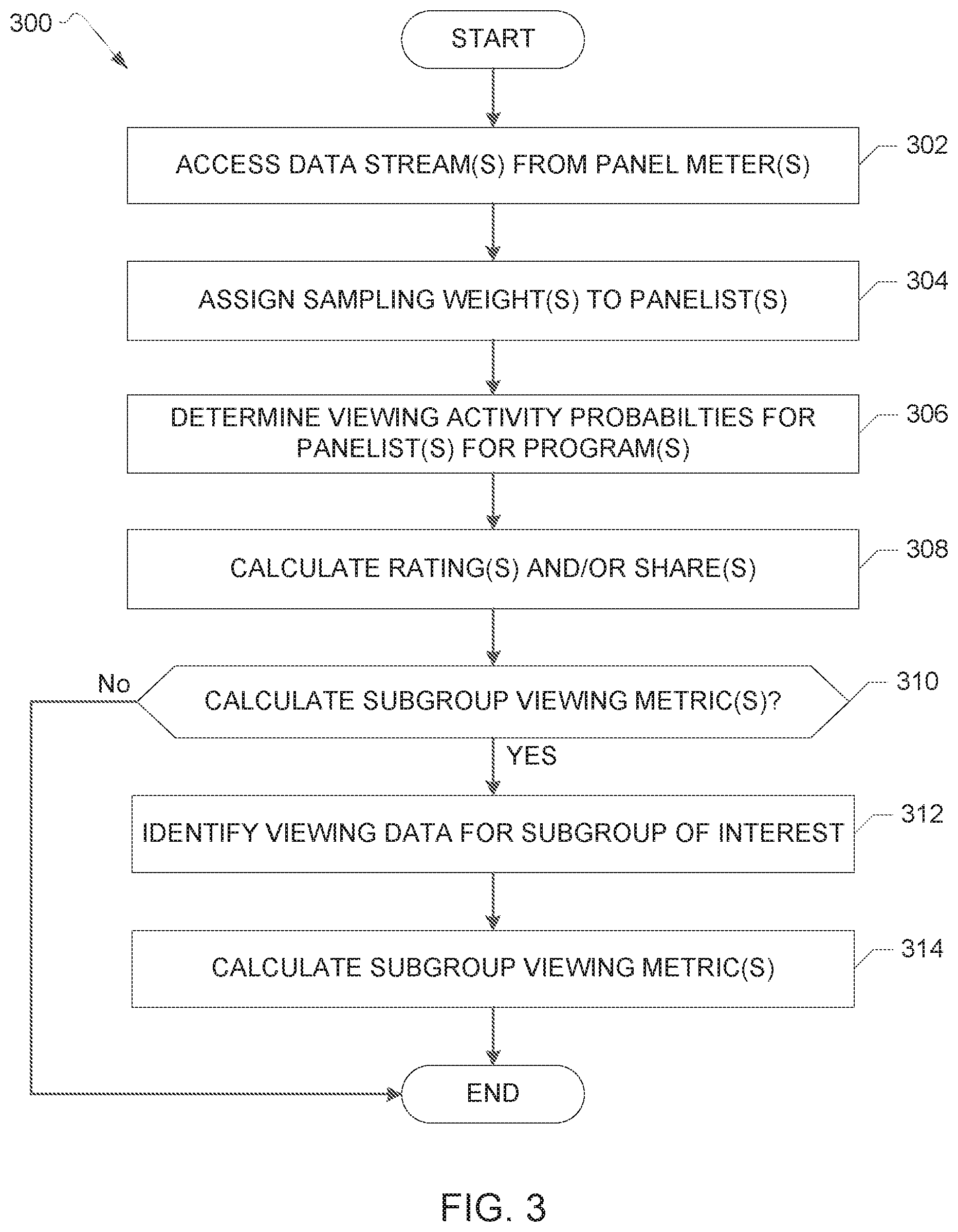 Patent US11778255 Figure 3 – Methods and apparatus to determine probabilistic media viewing metrics